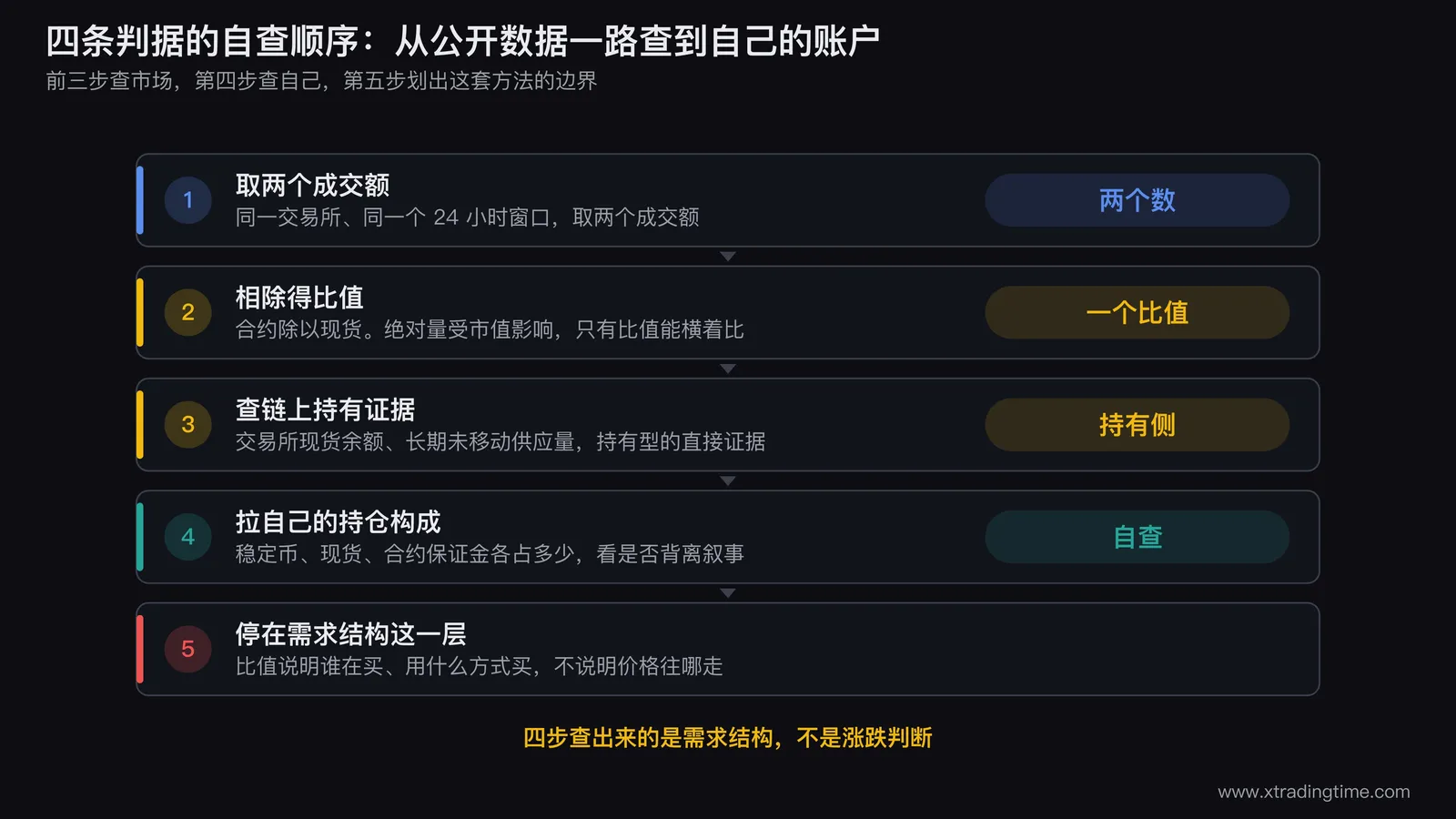 四条判据的自查顺序,从公开数据一路查到自己的账户构成