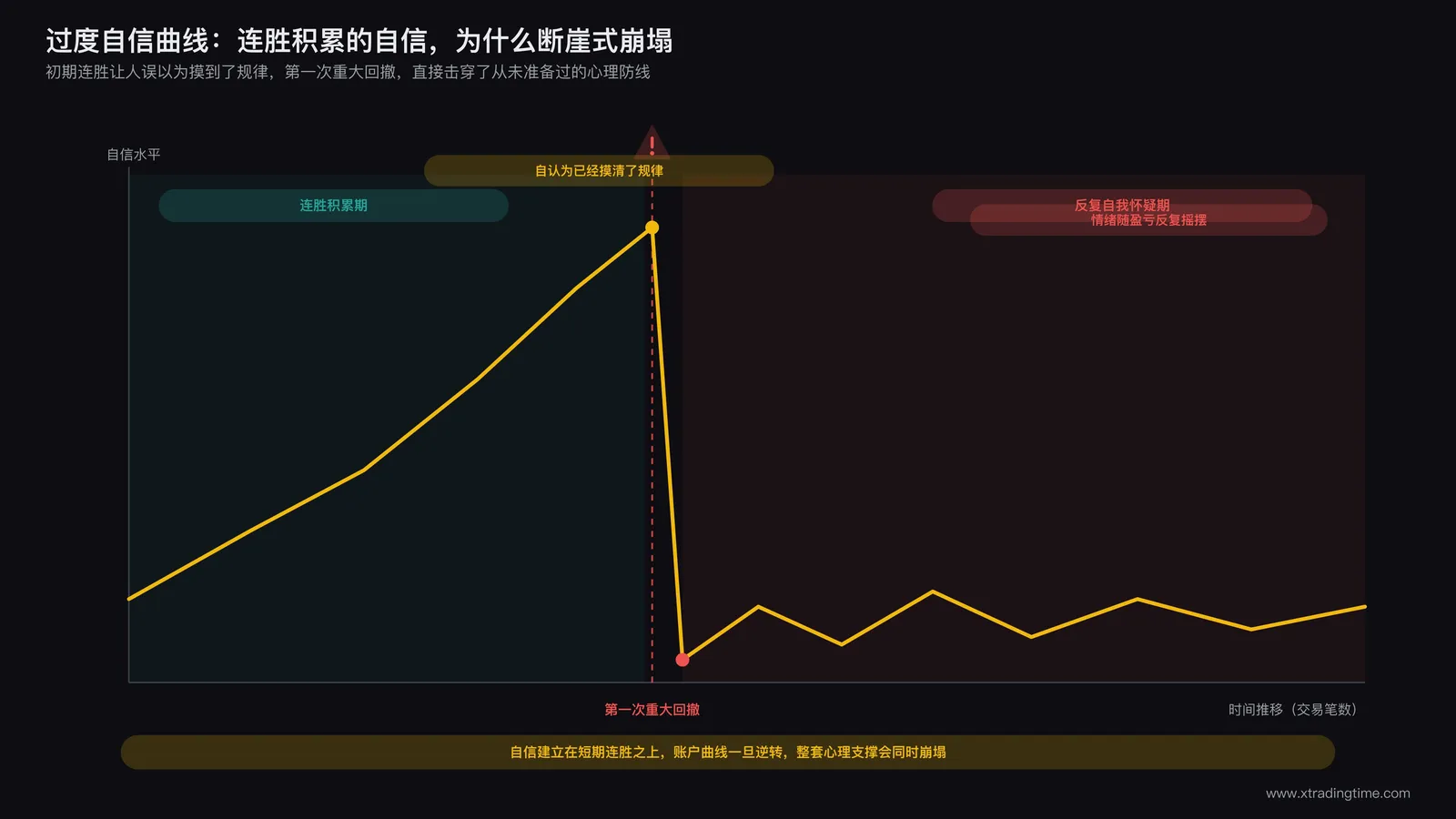交易者过度自信曲线图:初期连胜积累虚假自信,遇到第一次重大回撤时信心断崖式崩塌