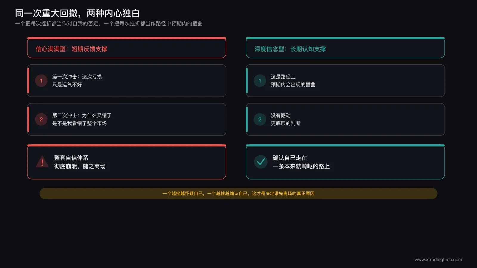 信心满满型交易者与深度信念型交易者面对同一次重大回撤的两种不同反应对比图