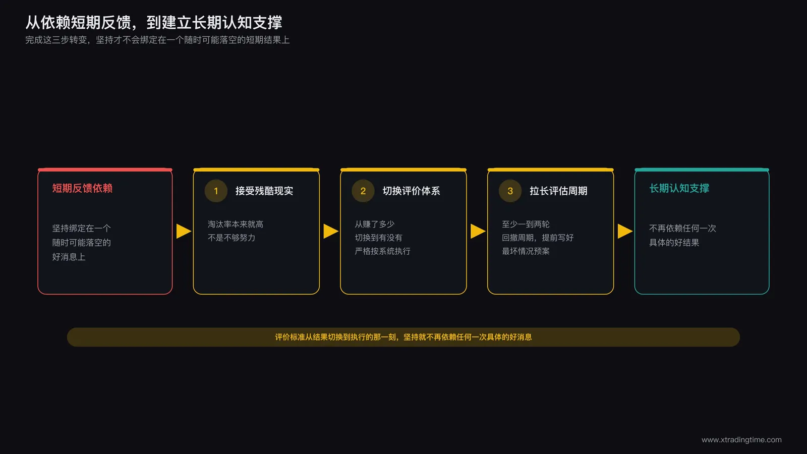 从短期反馈依赖转向长期认知支撑的三步转变路径示意图