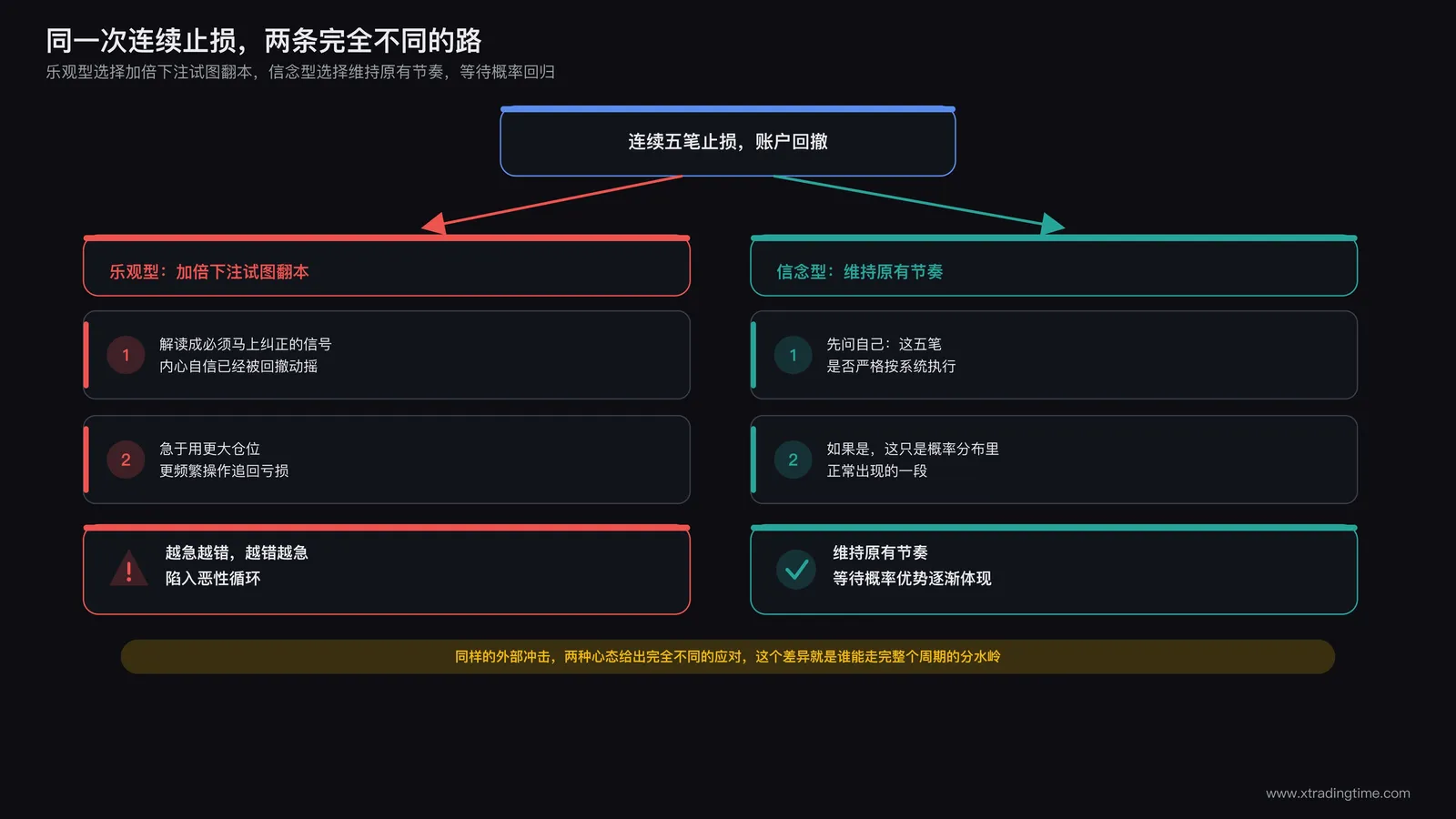 两类交易者在同一次连续止损中的行为分岔示意图:乐观型加倍下注试图翻本,信念型维持原有节奏等待周期