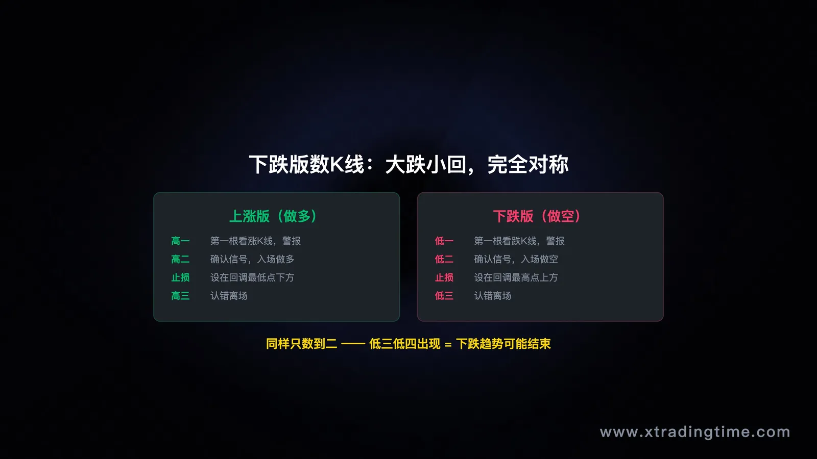 下跌版数K线