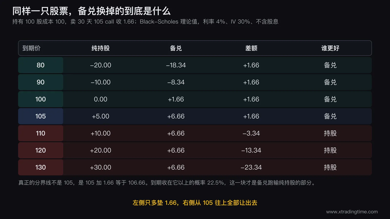 备兑开仓与纯持股的到期损益对照表，横向列出不同到期价下两种持仓的盈亏差额，标注出备兑收益被钉死的封顶线
