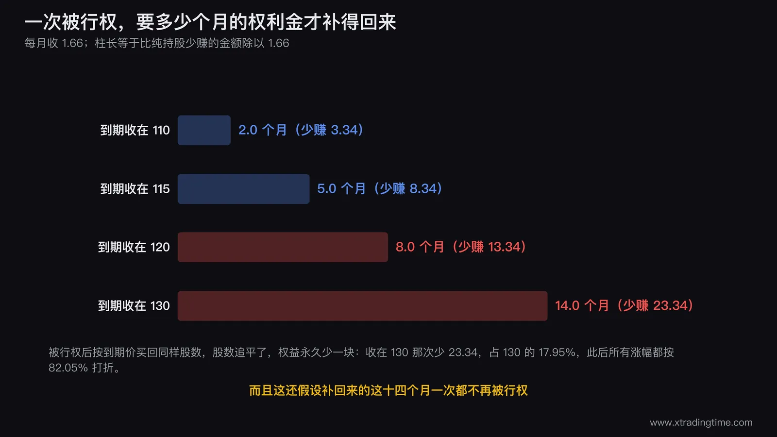 一次被行权让出的涨幅需要多少个月权利金才能补回的柱状对比图，纵向排列不同到期价对应的补偿月数