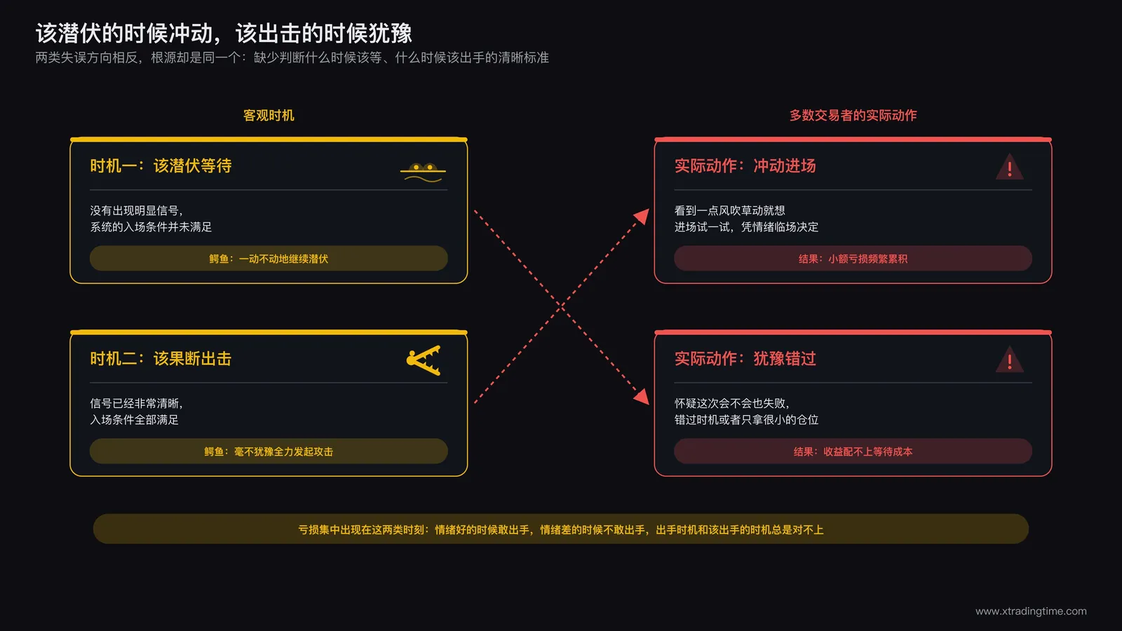 交易者在等待与出击两个时机上反复做反的行为模式示意:该潜伏时冲动进场,该出击时又犹豫错过