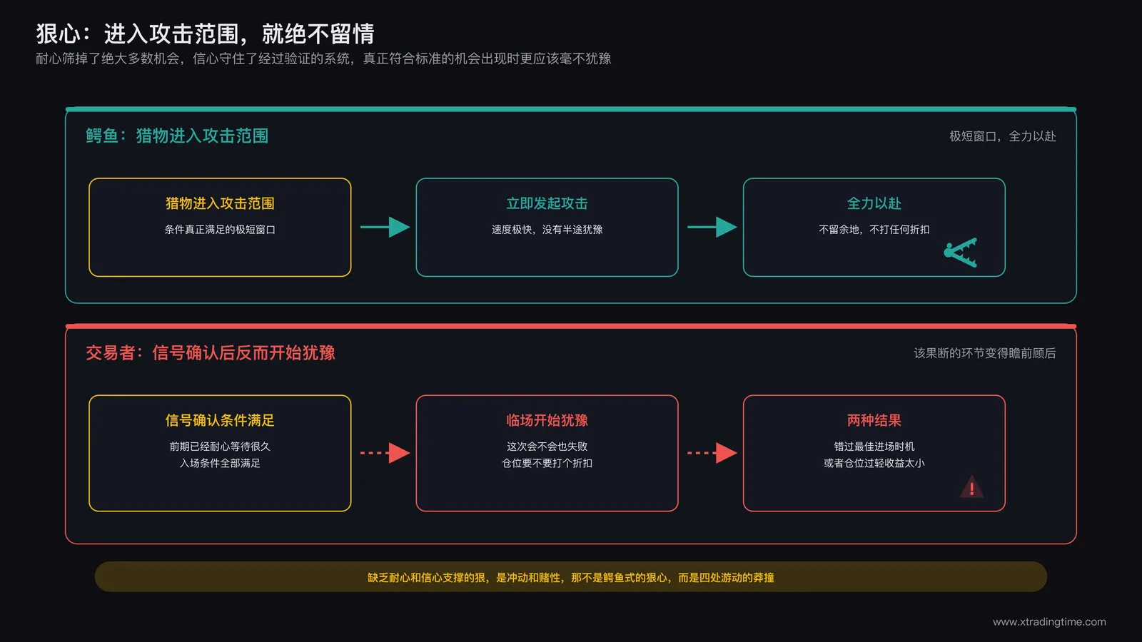 鳄鱼一旦猎物进入攻击范围立即发起攻击的示意,对比交易者在信号确认后反而犹豫不决打折扣进场的行为
