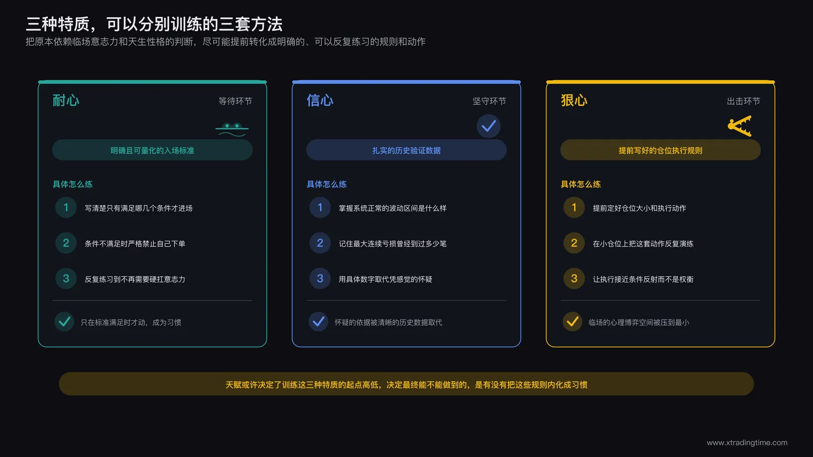耐心、信心、狠心三种特质的训练方法示意:明确入场标准训练耐心、扎实历史数据训练信心、提前写好的仓位规则训练狠心