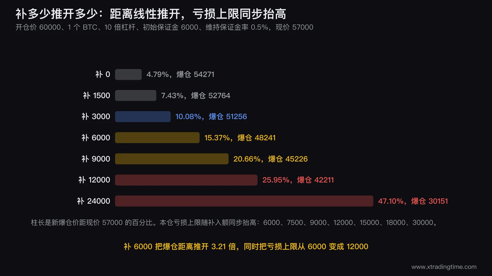 补保证金对照表可视化，纵向价格轴从60000开仓价向下延伸，标出现价57000和初始爆仓价54271.36，右侧七根水平条分别标注补入0/1500/3000/6000/9000/12000/24000对应的新爆仓价与距现价百分比，每根条尾部用不同颜色块标出该档的亏损上限6000到30000