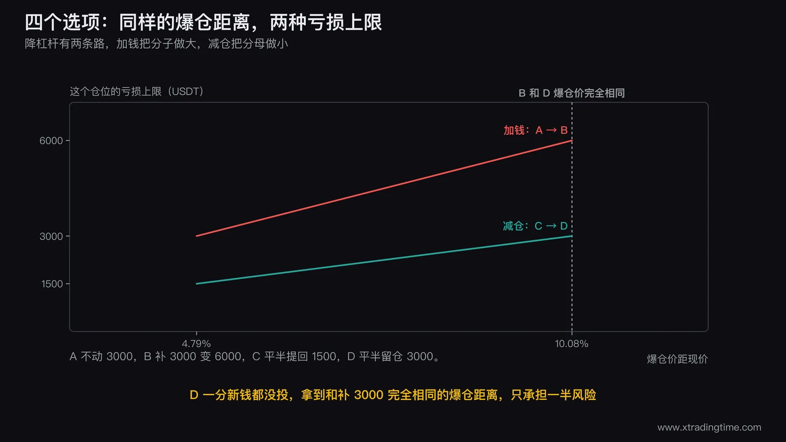 四个选项对照图，横轴为爆仓距离百分比纵轴为该仓位亏损上限，四个点分别标注A什么都不做4.79%对应3000、B补入3000为10.08%对应6000、C平半提回1500对应4.79%、D平半留仓10.08%对应3000，用虚线连接B和D强调爆仓价相同但亏损上限差一倍