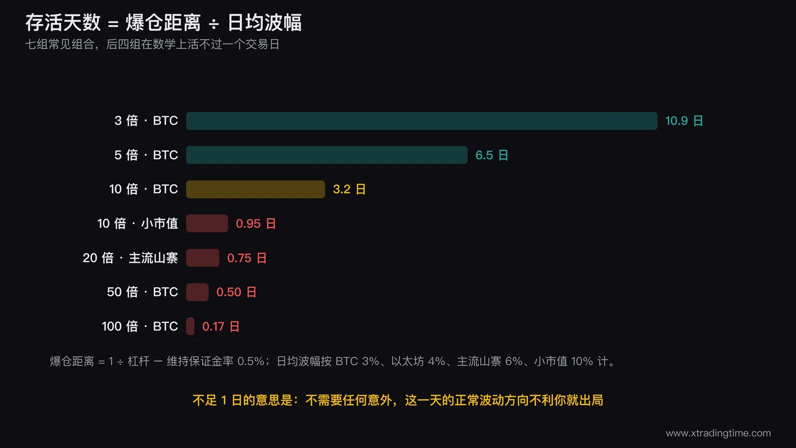 杠杆倍数与币种波动率的存活天数热力图，横轴是BTC以太坊主流山寨小市值四类币种纵轴是3倍到100倍六档杠杆，格子内数字是存活天数，小于1天的格子用红色填充大于5天的用绿色填充，红色区域覆盖了整个50倍和100倍两行以及20倍的山寨币列
