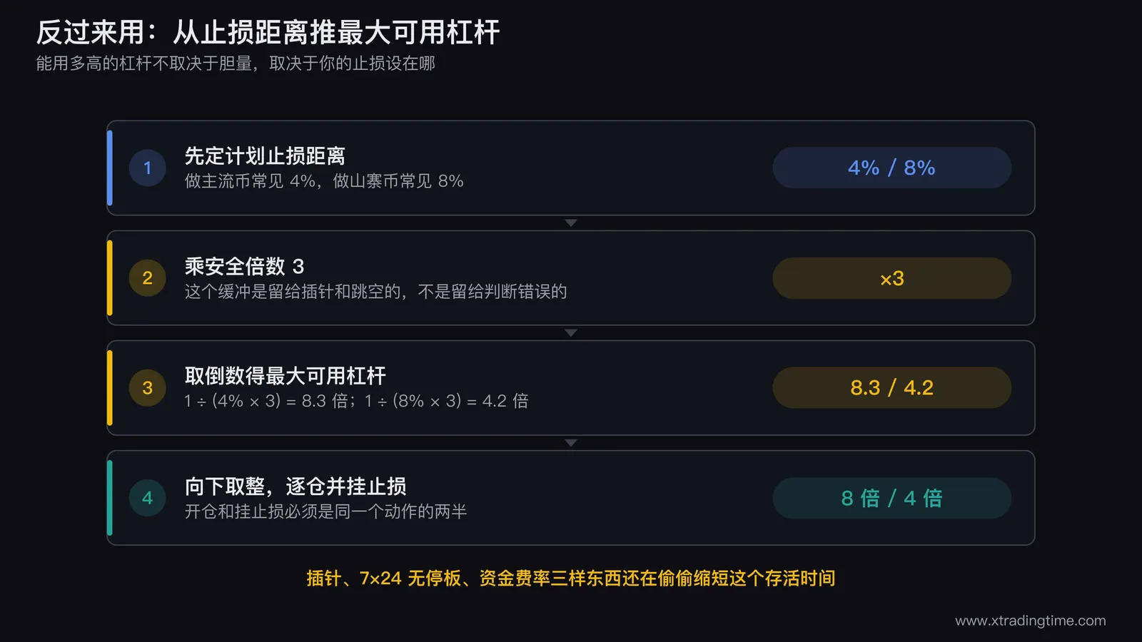 从止损距离反推最大可用杠杆的计算示意图，左侧输入框是计划止损距离4%和8%两个例子，中间是公式1除以止损距离乘以安全倍数3，右侧输出8倍和4倍，下方用一根价格轴标出开仓价止损价和爆仓价三者的相对位置，突出爆仓价必须在止损价外三倍距离