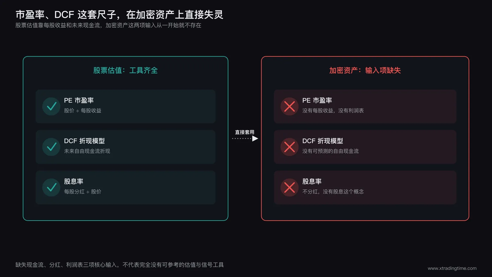 传统估值工具失效示意图,PE市盈率和DCF折现现金流模型被打上问号标记,旁边标注加密资产缺少现金流、缺少分红、缺少利润表三项核心输入