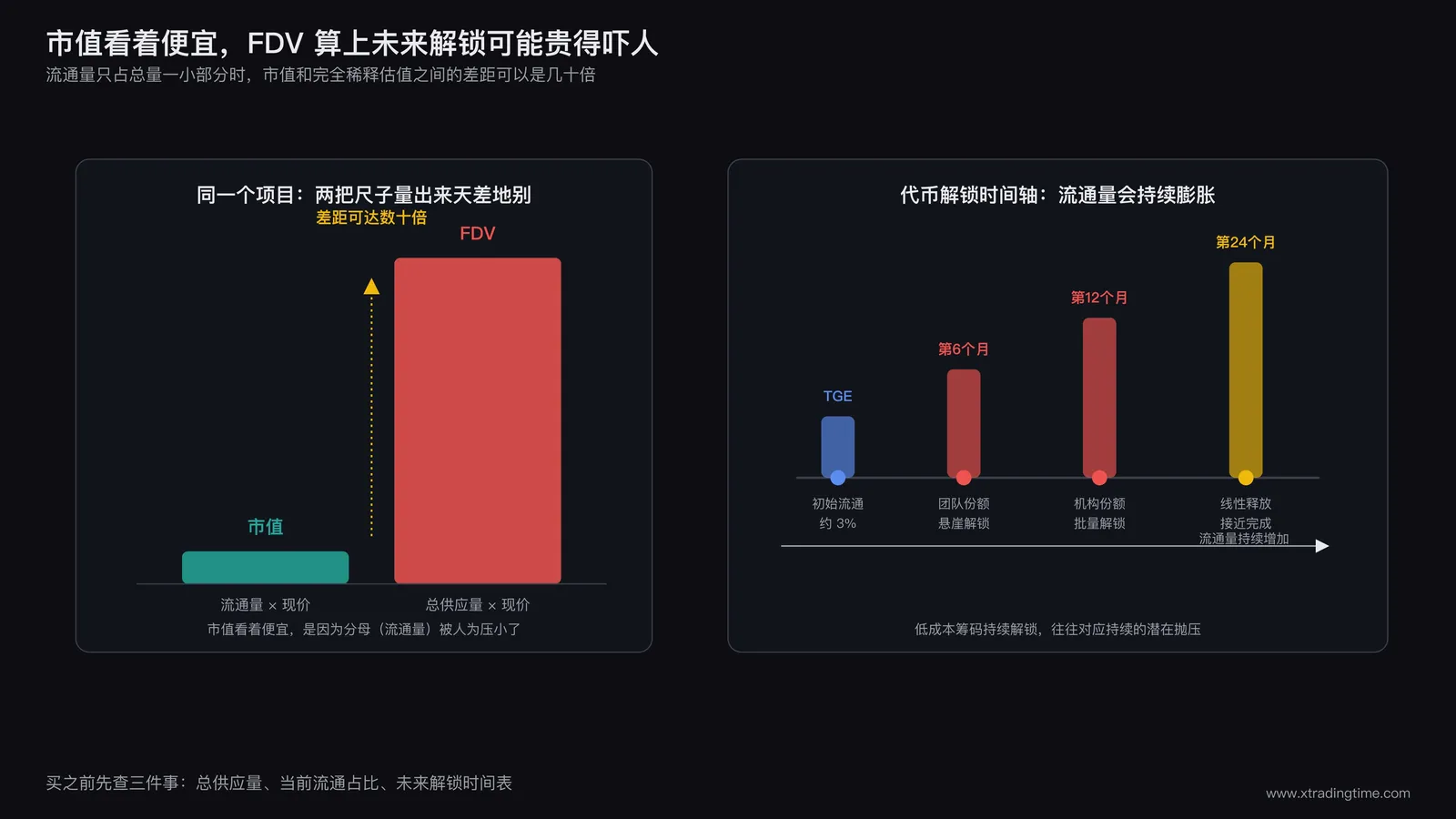 市值与完全稀释估值对比图,同一价格下流通量小、总量大的项目市值与FDV差距悬殊,右侧配代币解锁时间轴显示未来批量解锁节点
