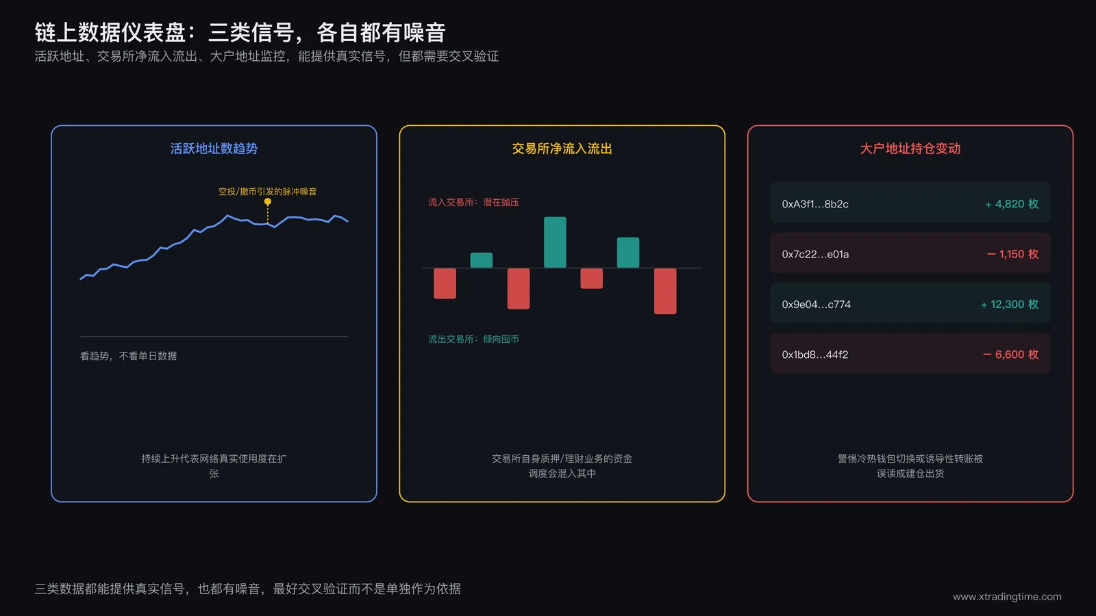 链上数据仪表盘概念图,三联面板布局,左侧活跃地址数趋势曲线,中间交易所净流入流出柱状图区分流入流出方向,右侧大户地址持仓变动追踪列表