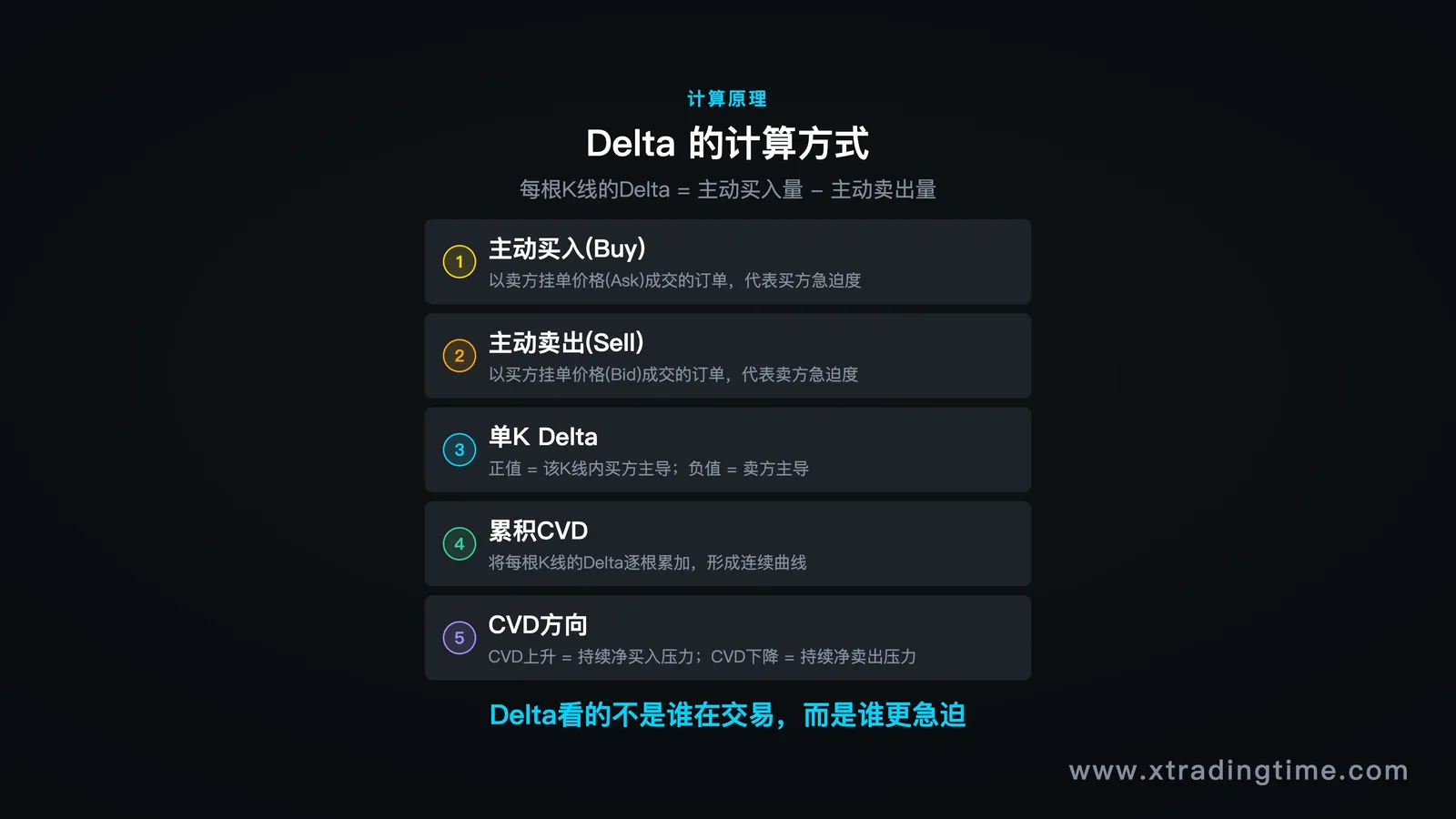 Delta计算原理
