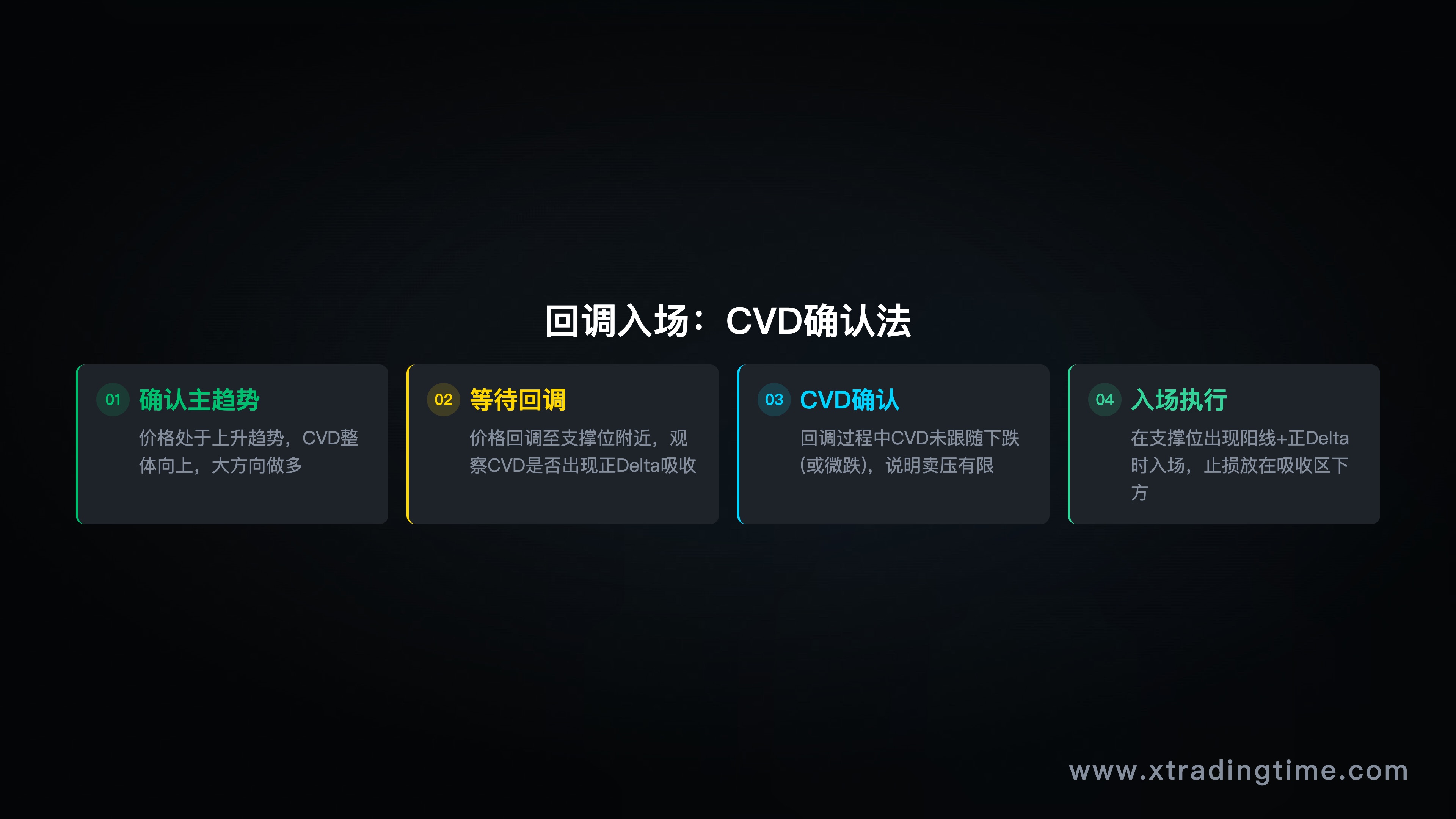 趋势回调中的CVD应用