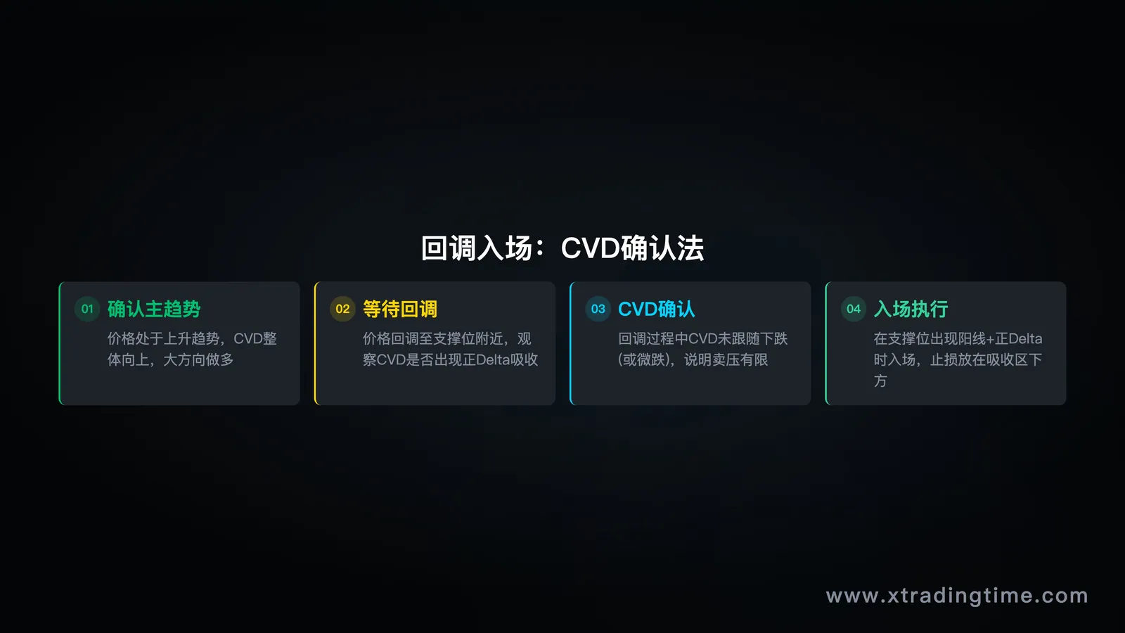 趋势回调中的CVD应用