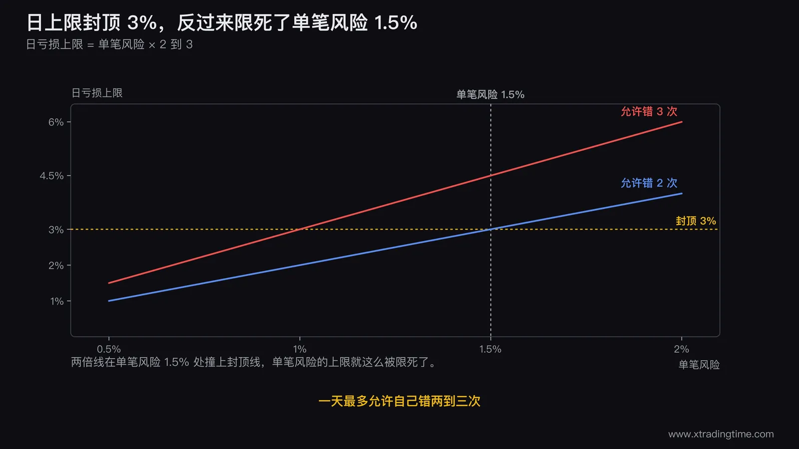 日亏损上限与单笔风险的绑定关系图,横轴单笔风险从0.5%到2%,纵轴日亏损上限,画出两倍和三倍两条斜线并在3%位置画一条水平封顶线,标出封顶线与斜线交点对应的单笔风险1.5%