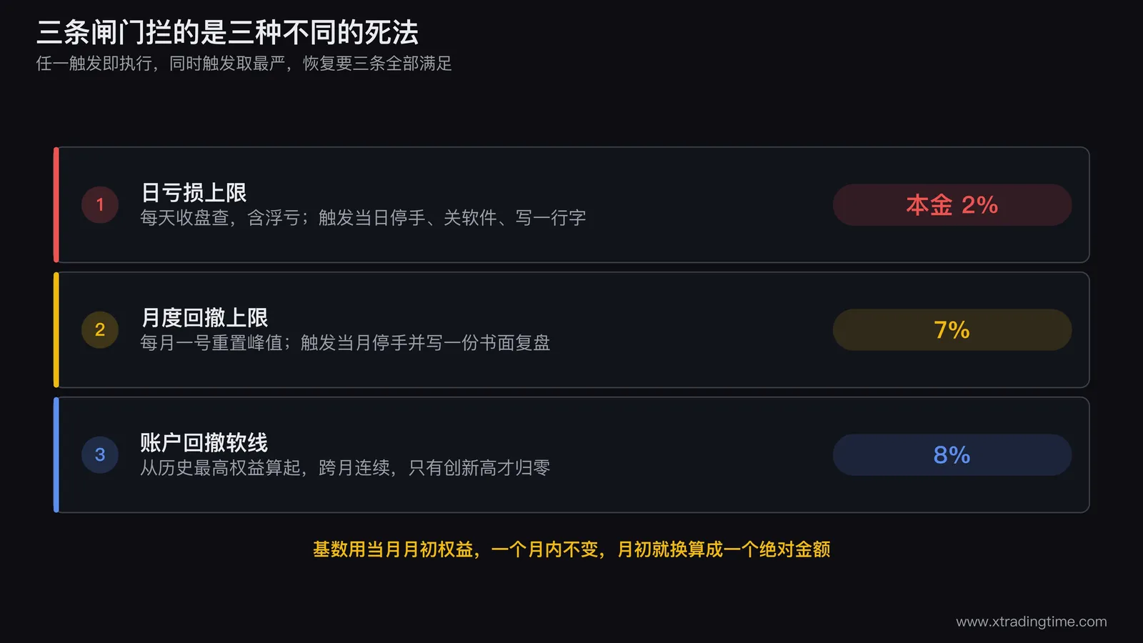 三条风险闸门的层级关系图,从上到下画日亏损上限、月度回撤上限、账户总回撤上限三条横线,标注各自的检查周期、触发动作和恢复条件,并用箭头标出任一触发即执行、同时触发取最严的判定路径
