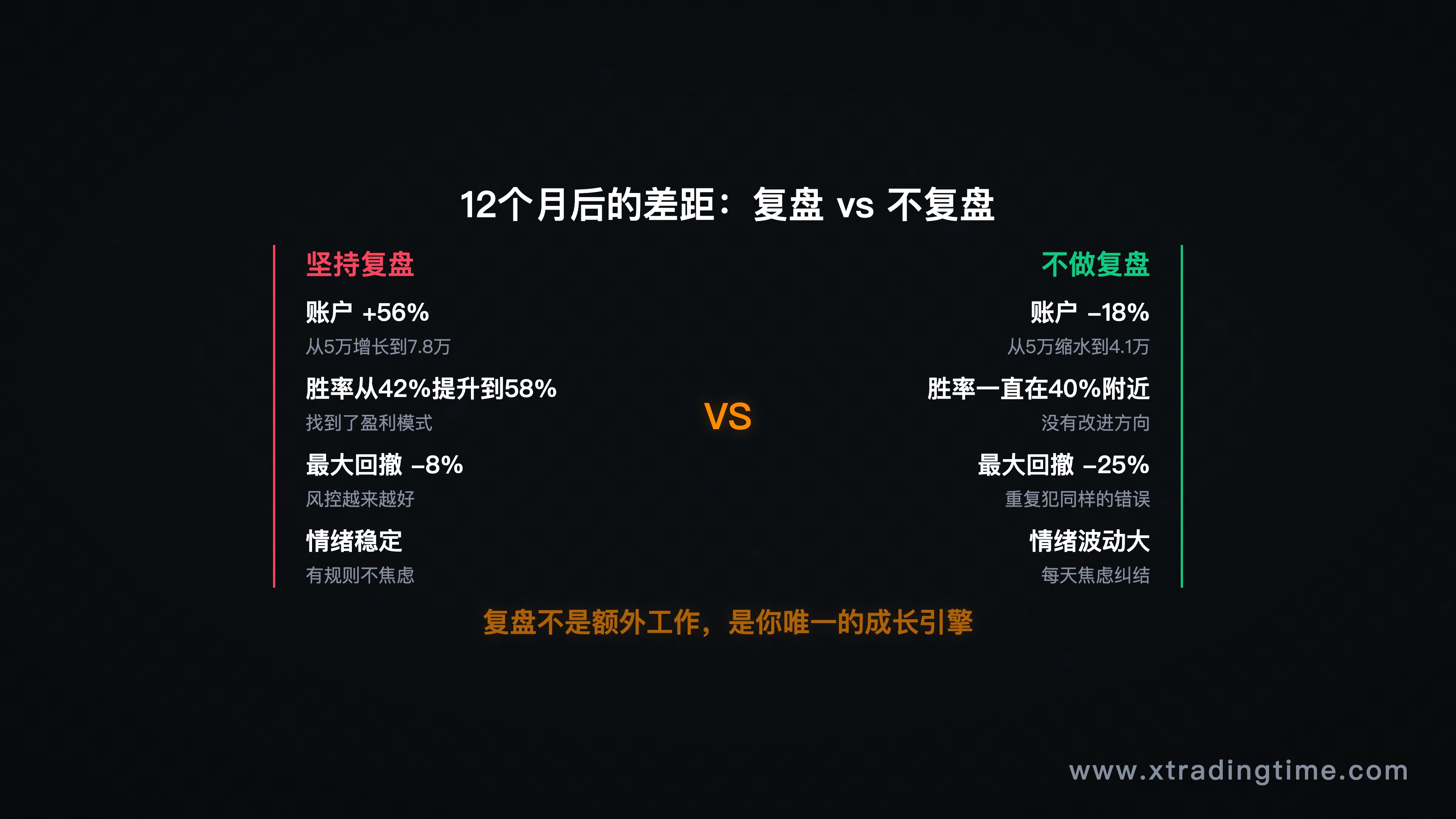 图1：12个月成长对比——复盘vs不复盘