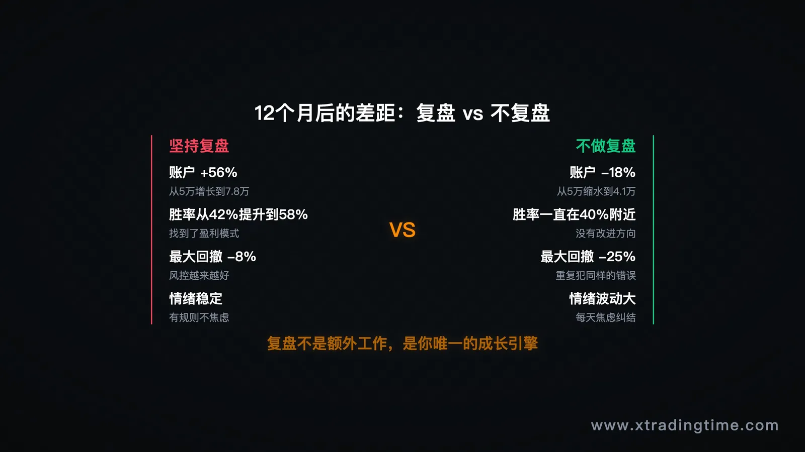 图1：12个月成长对比，复盘vs不复盘