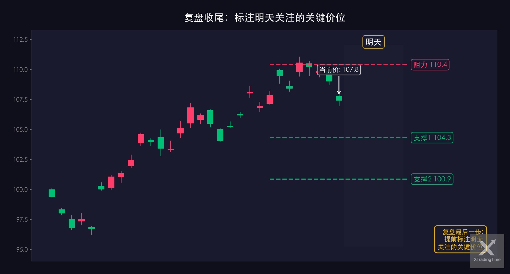 图5：次日市场关键位标记示例