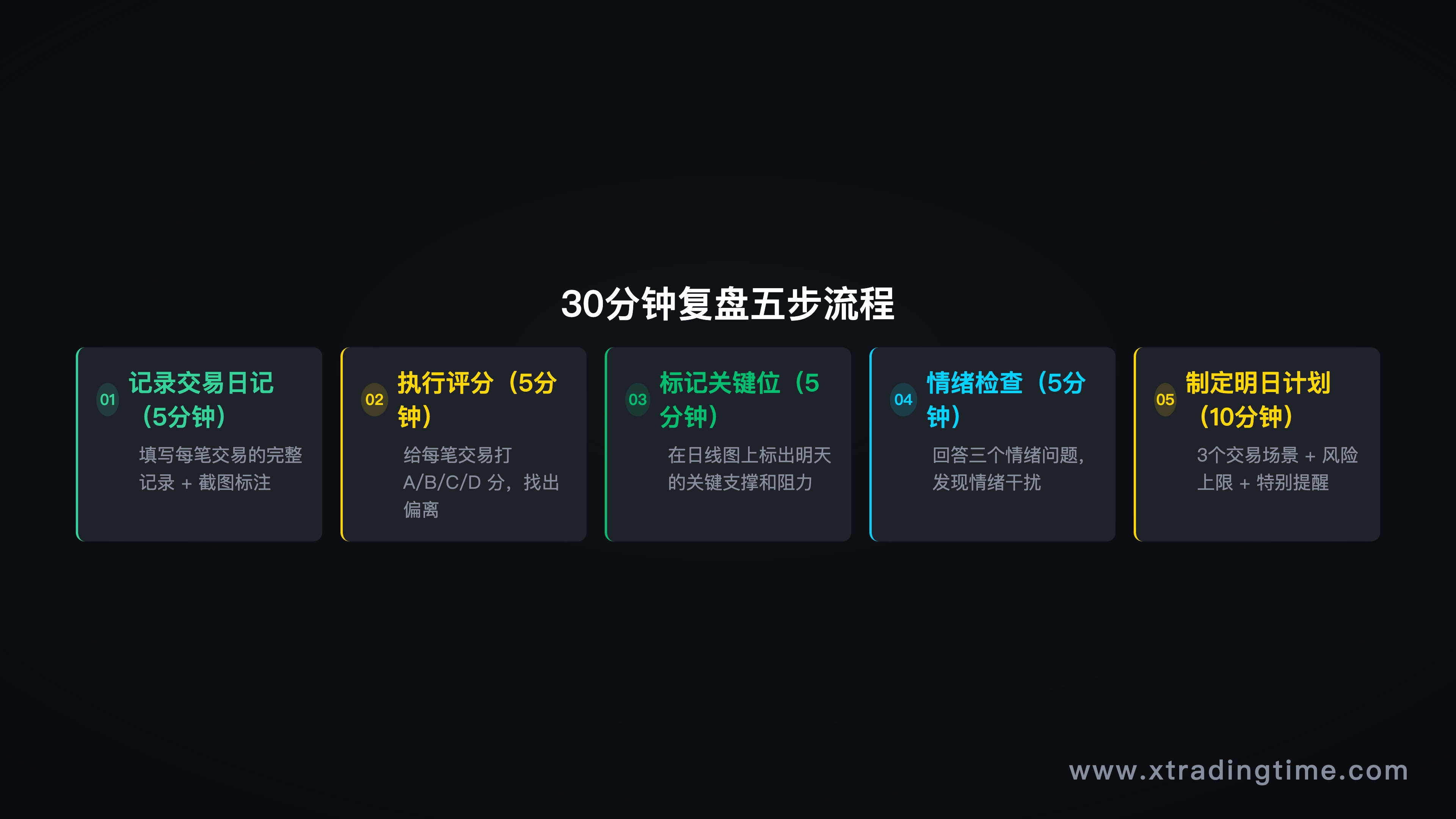 图10：每日复盘5步流程总览