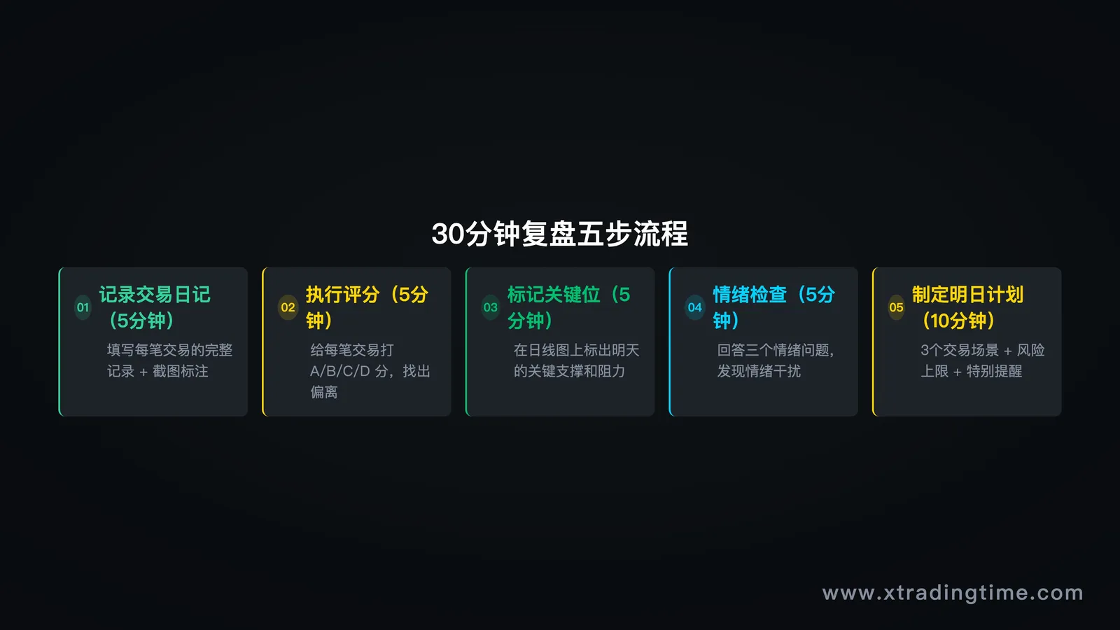 图10：每日复盘5步流程总览
