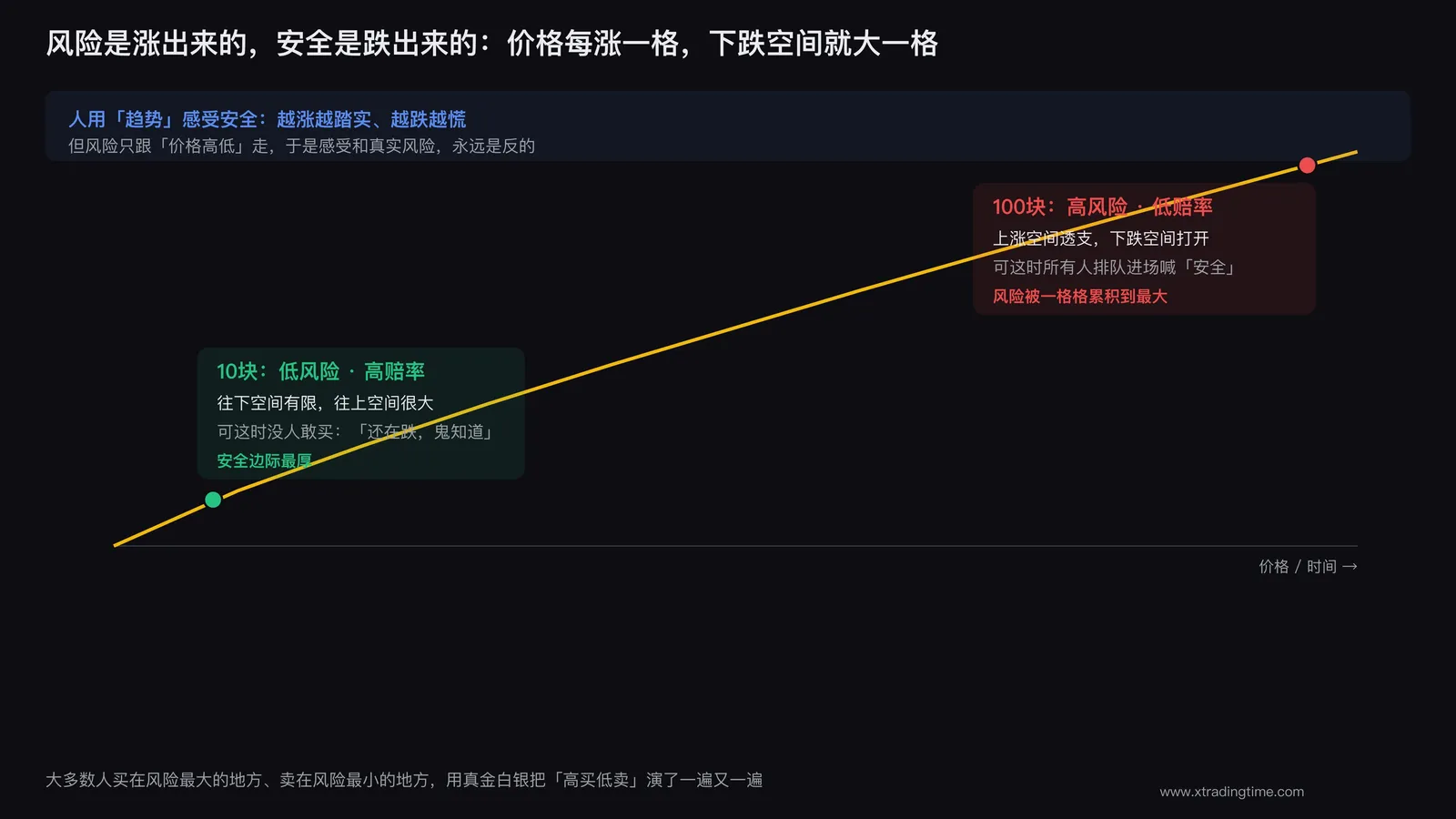 价格越高风险越大