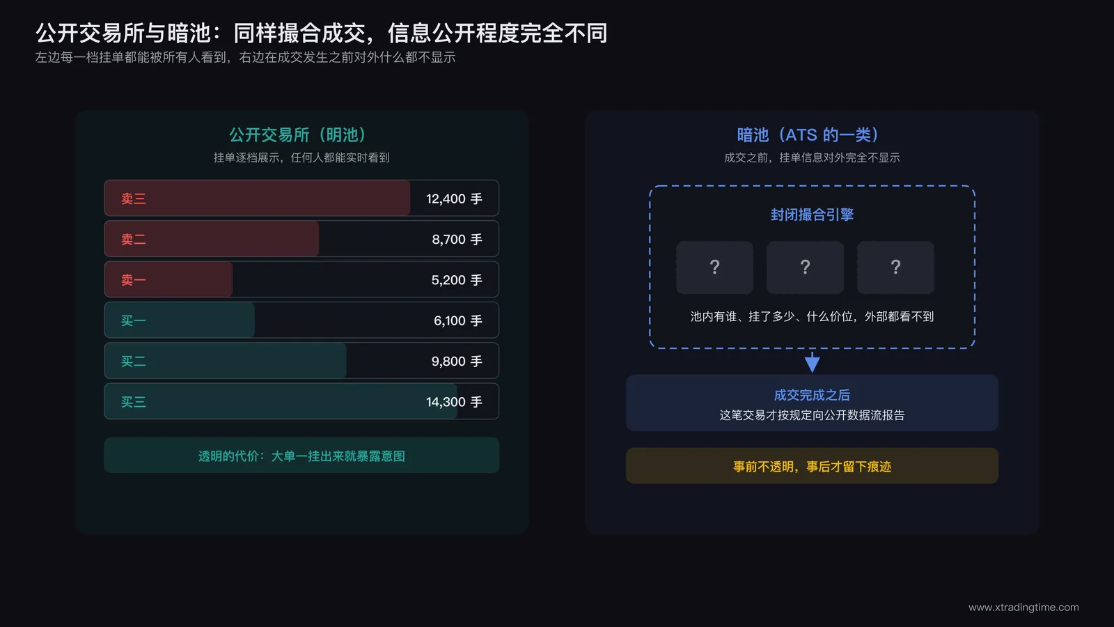 明池与暗池的结构对比示意图：左侧公开交易所订单簿逐档展示价格与数量，所有参与者可见；右侧暗池只有一个封闭的匹配引擎，挂单信息在成交前完全不公开，成交后才向公开数据流报告