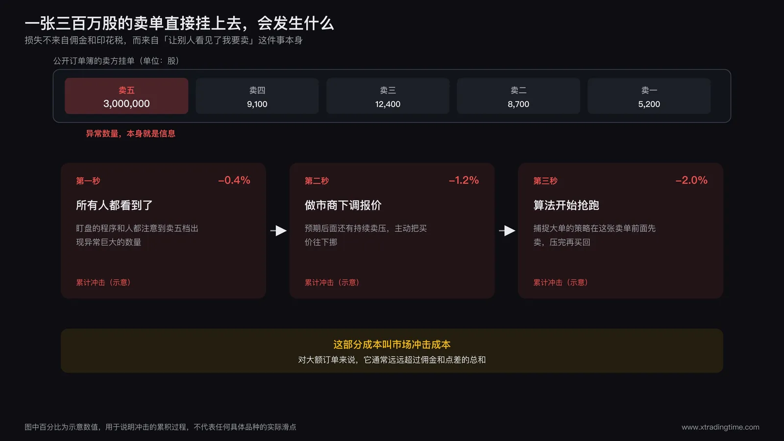 大单直接挂公开订单簿的价格冲击示意图：一张三百万股卖单出现在卖五档后，做市商下调报价、捕捉大单的算法抢先卖出、剩余部分在更差价格成交，三个环节叠加形成的累计滑点