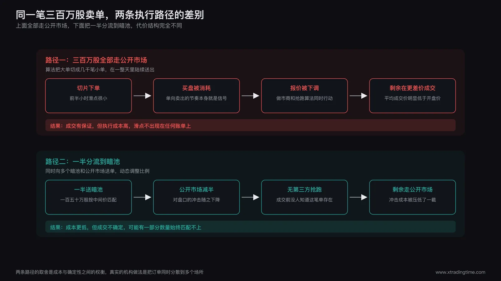同一笔三百万股卖单的两条执行路径对比：上路径走公开市场，切片下单后遭遇报价下调与算法抢跑，累计滑点显著；下路径走暗池，按中间价分批匹配，滑点大幅压低但成交速度不确定，可能有部分数量始终匹配不上