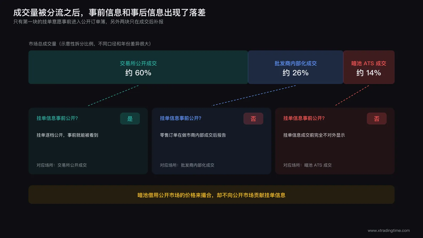 成交量分流示意图：市场总成交量被拆分为交易所公开成交、批发商内部化成交、暗池ATS成交三块，只有第一块的挂单信息事前进入公开订单簿，另外两块只在成交后报告，形成事前信息与事后信息的落差
