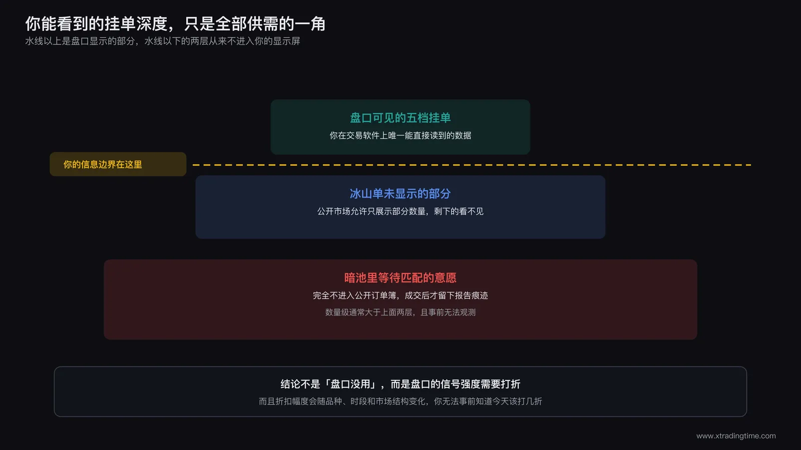 盘口可见深度与市场真实意图的对比示意图：上层是交易者能看到的五档挂单，中层是被隐藏的冰山单未显示部分，底层是完全不进入公开订单簿的暗池待成交意愿，三层的数量级差异说明可见部分只是全貌的一角
