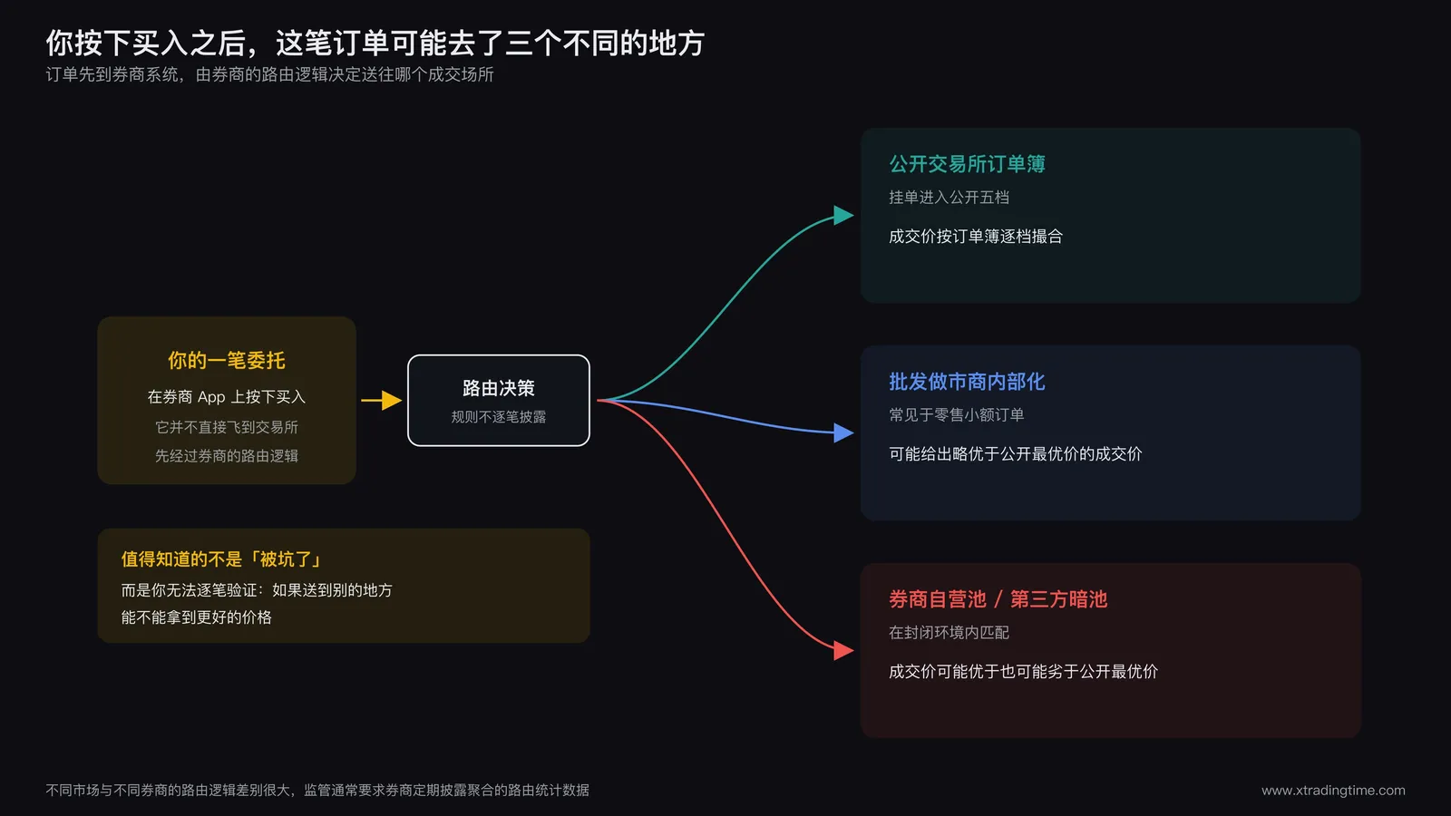散户订单的路由路径示意图：一笔零售买单从券商发出后，可能被送往批发做市商内部化、送入券商自营暗池、或路由到公开交易所，三条路径在成交价格、成交速度、是否优于公开最优价上的差异