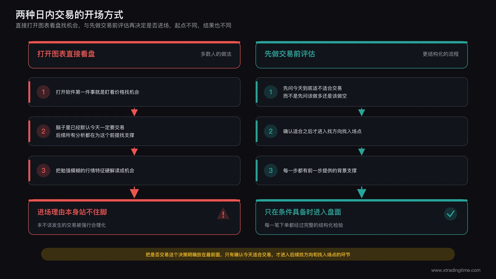 两种日内交易开场方式对比:直接打开图表看盘找机会,与先做交易前评估再决定是否进场