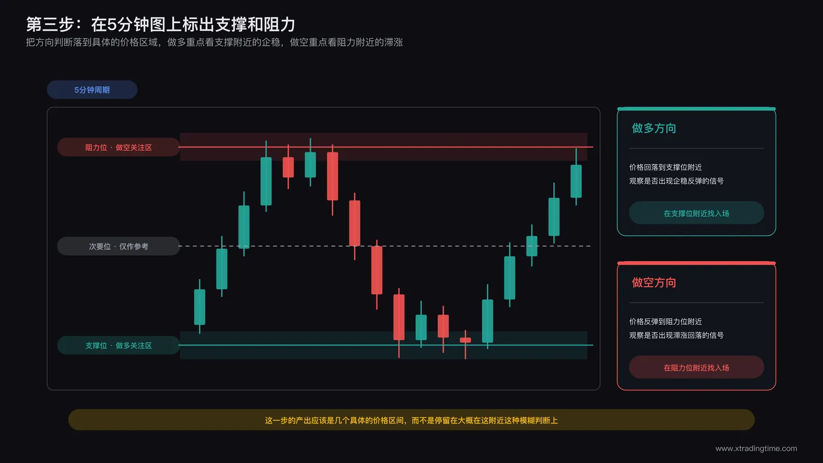 5分钟K线图上标注多个支撑阻力位置,以及对应做多与做空方向下应重点关注的区域