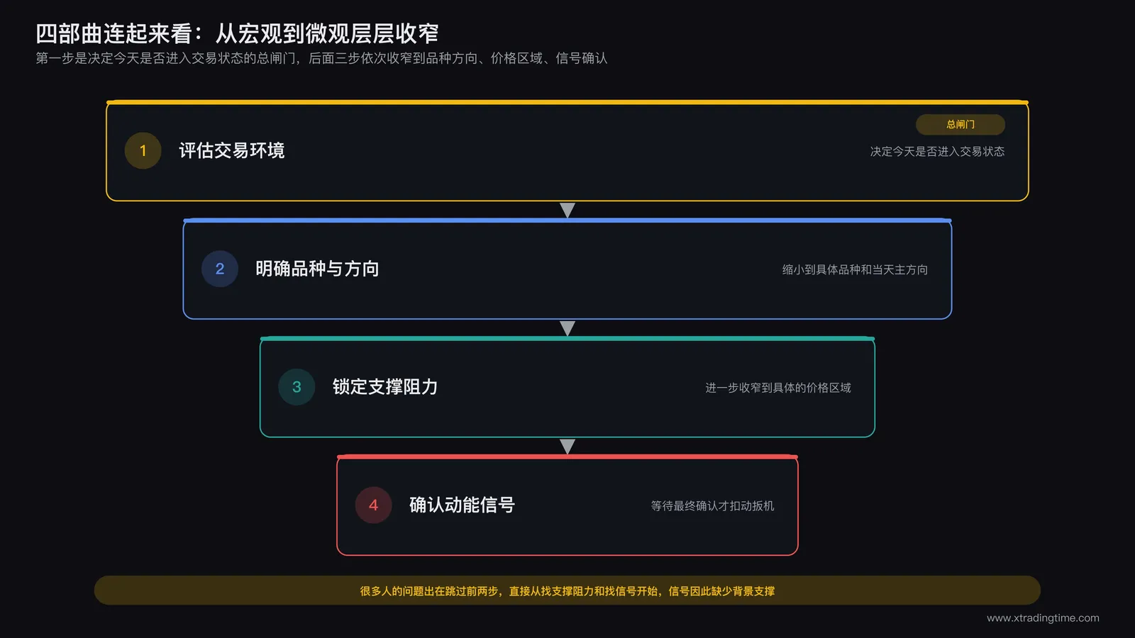 日内交易四部曲整体流程示意:评估交易环境作为总闸门,依次收窄到方向品种确定、支撑阻力锁定、动能信号确认四个层层递进的环节