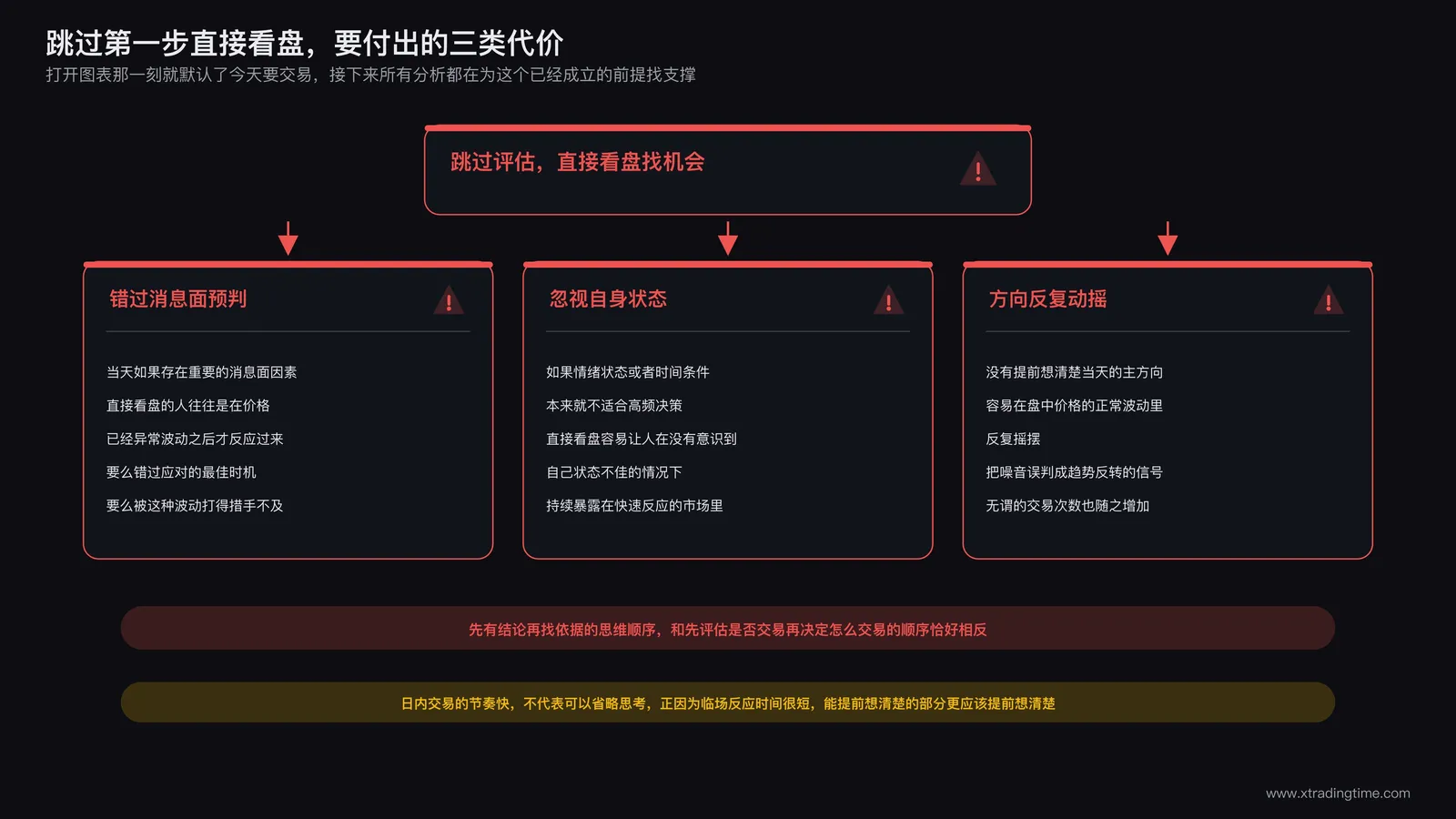 跳过第一步直接看盘找机会的交易方式所带来的三类代价:错过消息面预判、忽视自身状态、方向判断在盘中反复动摇