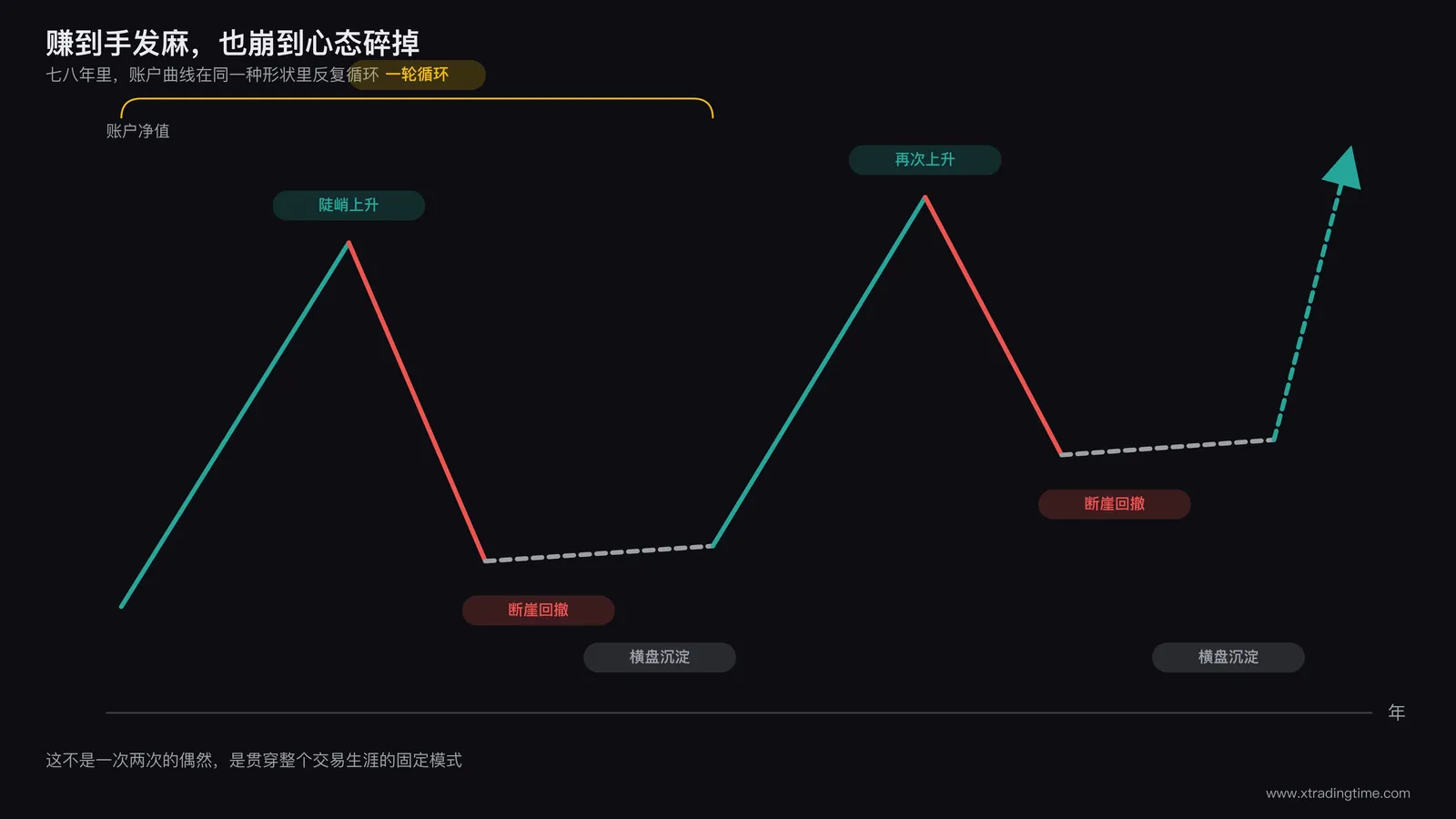 交易者账户净值曲线示意图:一条曲线呈现多轮循环形态,每一轮都是陡峭上升后紧跟一段断崖式回撤,回撤谷底后是一段拉长的横盘沉淀期,随后再次进入陡峭上升,用不同颜色标注上升段与回撤段,横轴标注"年"但不显示具体年份数字
