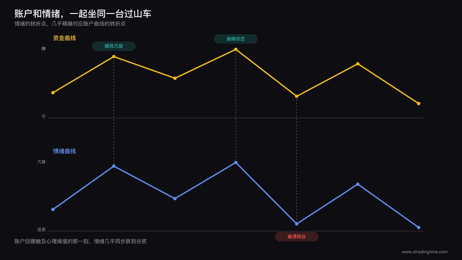 日内短线交易者情绪曲线与账户曲线双线对照图:上方是资金曲线的锯齿状起伏,下方是对应的情绪状态曲线,从兴奋高涨陡然跌落到低沉沮丧,两条曲线的转折点用虚线对齐标注