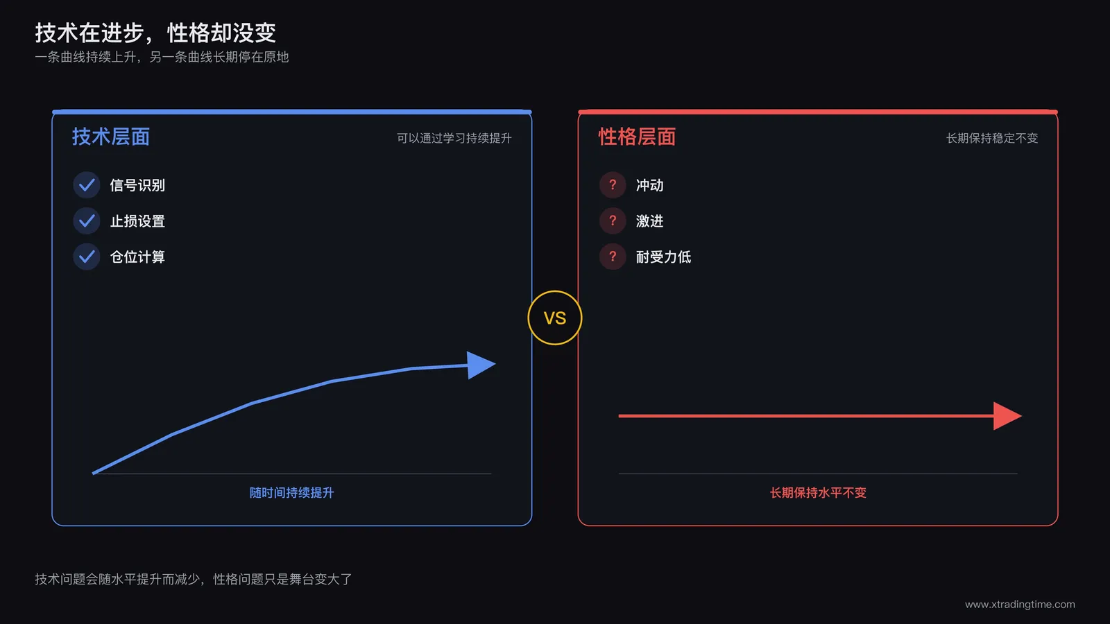 性格因素与技术因素对比示意图:左侧方框标注"技术层面"列出信号识别、止损设置、仓位计算等可通过学习提升的项目并配一条持续上升的学习曲线,右侧方框标注"性格层面"列出冲动、激进、耐受力低等特质并配一条长期水平不变的曲线,两条曲线形成鲜明对比