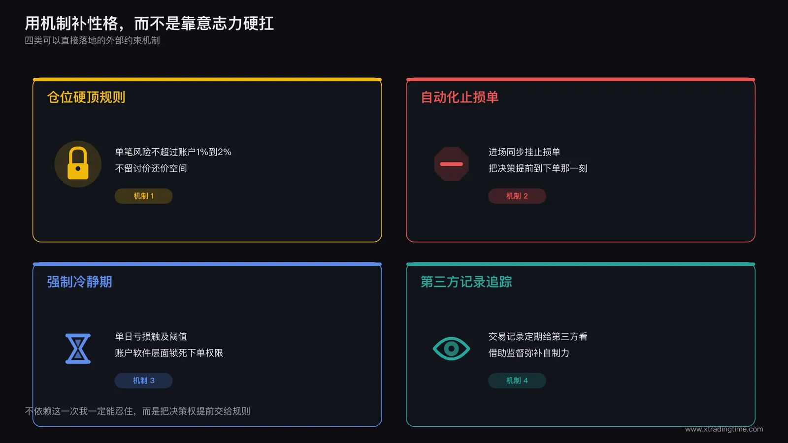 外部约束机制清单信息图:一张卡片式列表,分别列出仓位硬顶规则、自动化止损单、强制冷静期、第三方记录追踪四个机制模块,每个模块配对应的简洁图标和一句话说明,标题标注"用机制补性格,而不是靠意志力硬扛"