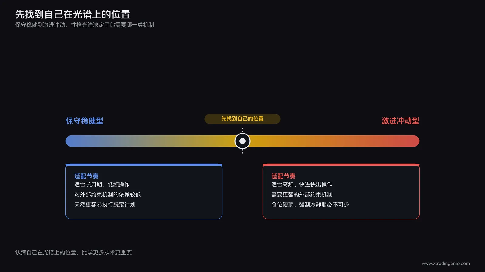 交易者性格光谱示意图:一条水平光谱,左端标注"保守稳健型",右端标注"激进冲动型",光谱上方标注不同性格类型适配的交易节奏建议,比如保守型适合长周期低频操作,激进型需要更强的外部约束机制,中间用一个可移动的标记点表示每个交易者需要先找到自己在光谱上的位置