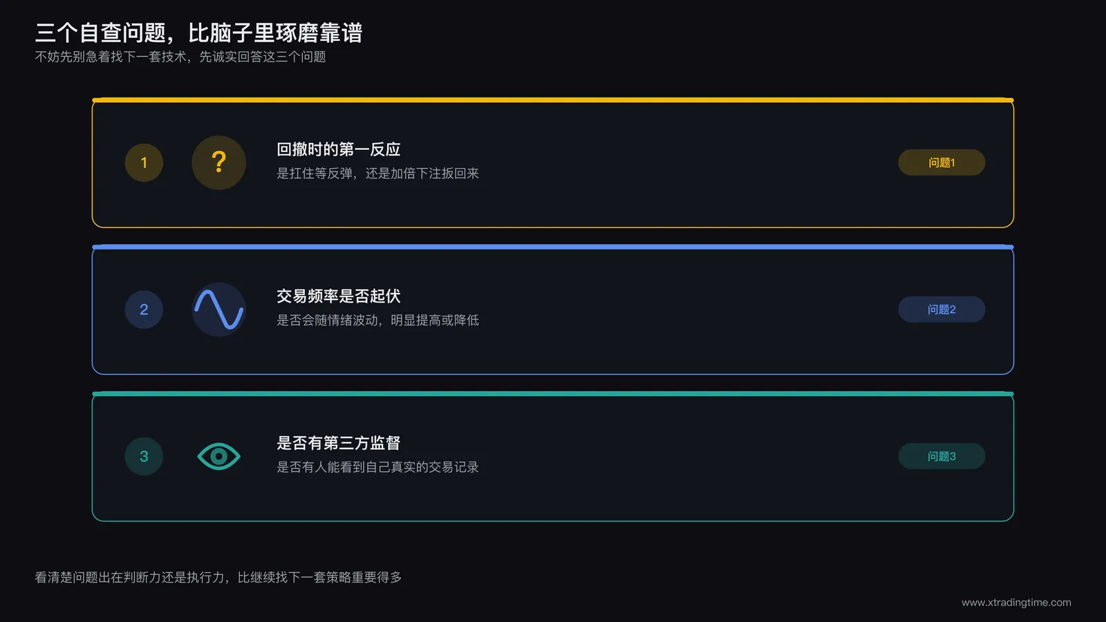 交易者自查清单卡片示意图:一张卡片列出三个自查问题,配对应的简洁图标,问题一为回撤时的第一反应是扛住还是加倍下注,问题二为交易频率是否会随情绪波动明显起伏,问题三为是否有第三方能看到自己的真实交易记录
