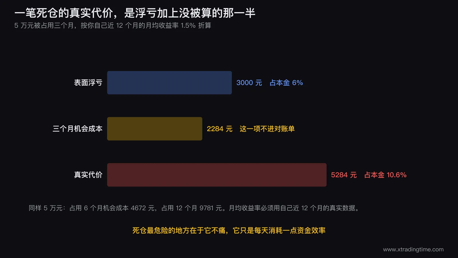 机会成本折算示意图,左边画一笔5万元浮亏3000元的死仓,右边画同一笔钱按月均1.5%运作三个月后的2284元收益,中间用加号连接,下方合成一条「真实代价5284元」的总条形,并标注占本金10.6%对比表面浮亏6%