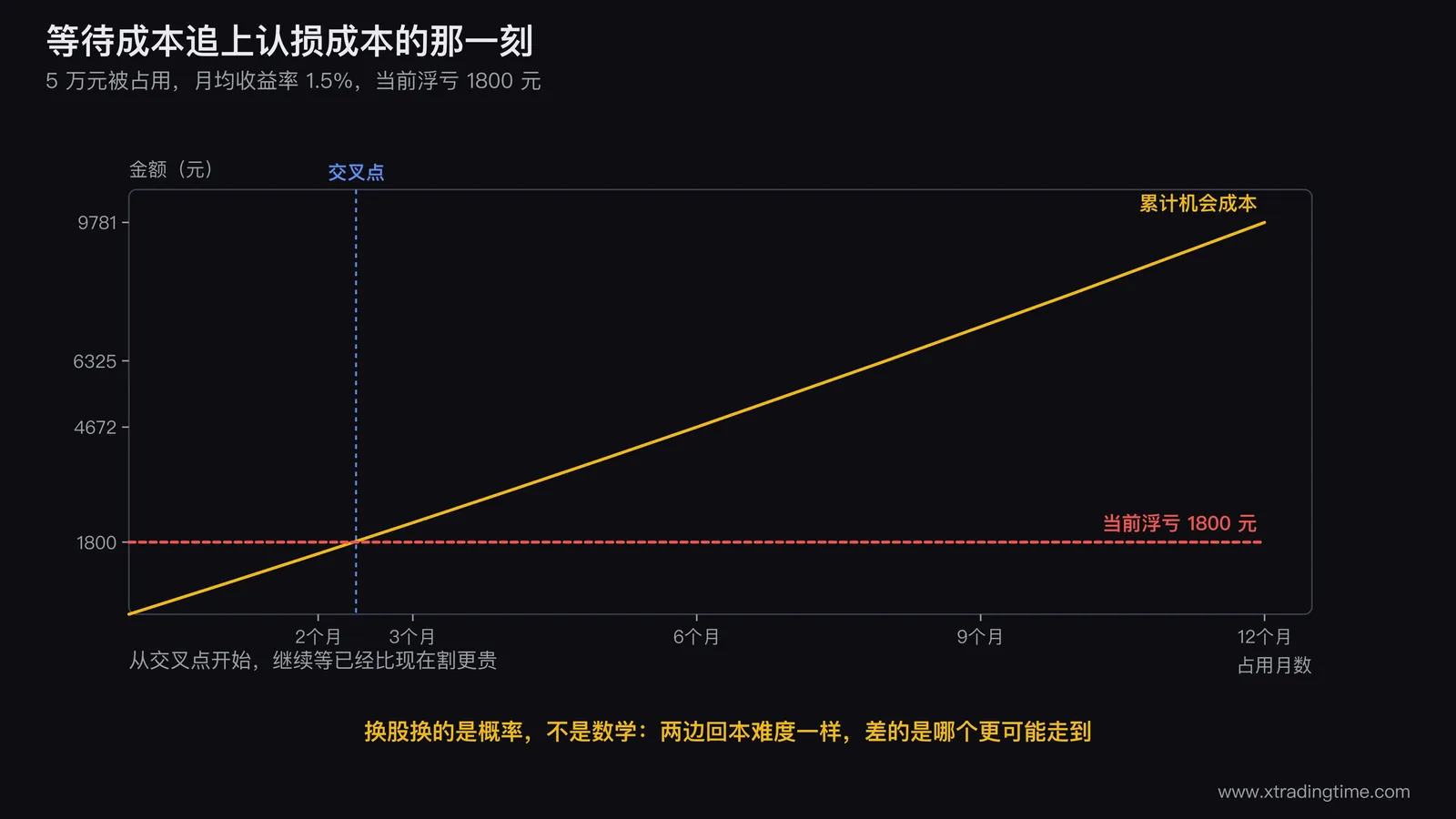 三条判据的判定流程与成本交叉曲线图,上半部分是三层判断流程,下半部分画两条曲线:一条是随时间累积的机会成本曲线,一条是水平的当前浮亏金额线,两条线的交点用竖虚线标出并注明「从这里开始,继续等比现在割更贵」