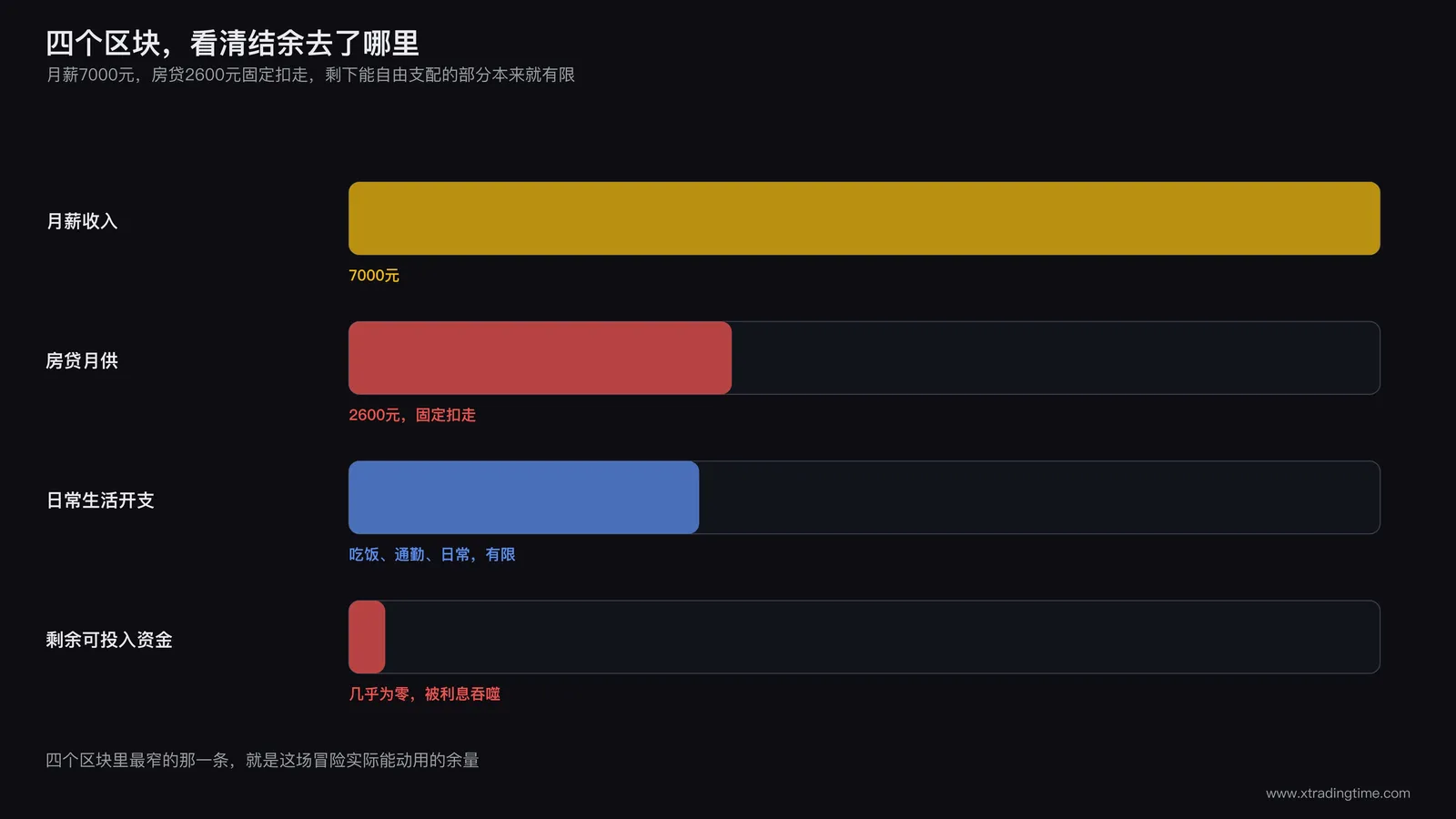 负债交易者的收支结构图,用条形展示工资、房贷、生活开支、剩余可投入资金四个区块