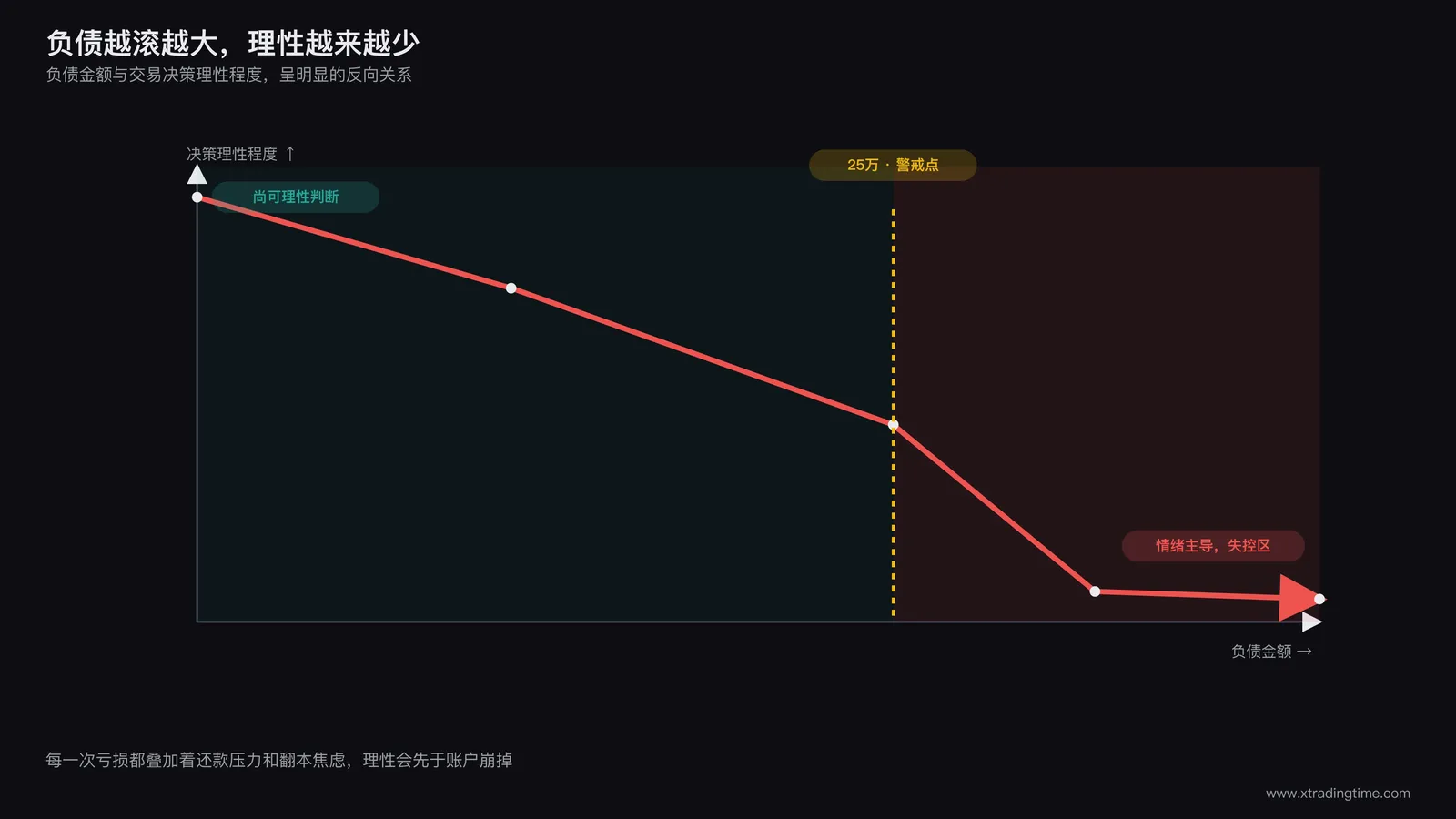 负债交易的心理状态曲线图,展示负债金额增加与交易决策理性程度之间的反向关系