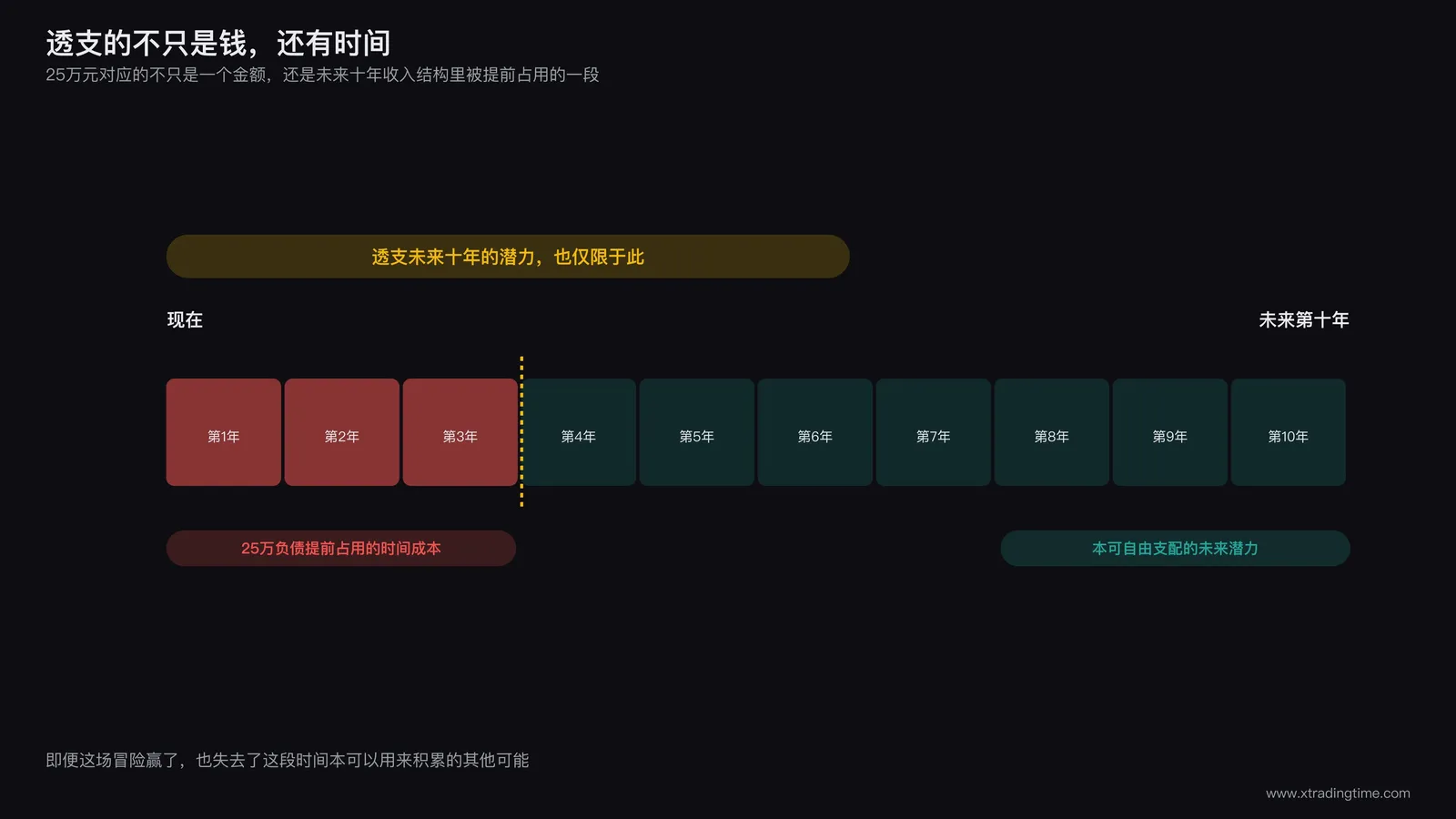 透支未来十年潜力的时间轴示意图,展示负债金额与未来十年收入结构之间的对应关系